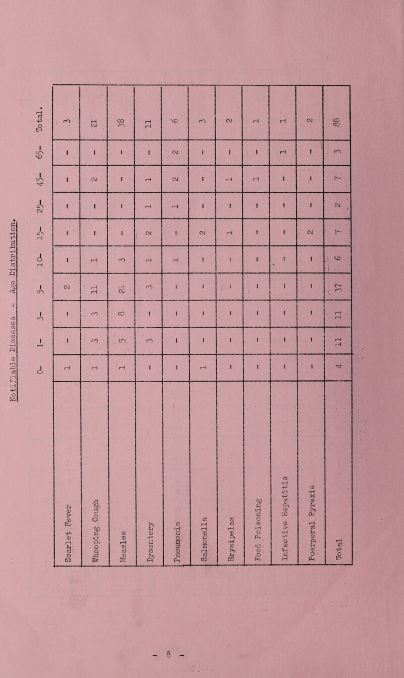 Notifiable Diseases - Age Distribution, 1 Eh . . 1 i V0 1 ft- Jv 1 1 1 6 - 1 rn | ! . rO CO 1 1 1 i 1 i I 1 1 rO 1 1 1 1 rO in rO 1 1 i . i . rH rH : rH A 1 1 1 1 1 1 1 1 1—1 i ( i 1 ft- 1 ' m •H -p ctf •H •H ■p K ft tlD cti 0 fH tlD S3 ft b (1) •H © Pi > O S3 ft CD o 0 m O pL|, c3 1—1 ci ra- © . i. ■■ fH •H rH i—i •H > Cti -p ft m CD S3 0 0 O •H P ©. o -P o S3 ft ft •p CD 1—1 P< o rH m S3 0 i •H m rd ‘ o 0 Ph P flj • o cd w o rH o Ch © -p o to o £ S3 Ph a to fH W S3 H S3 ' ft £