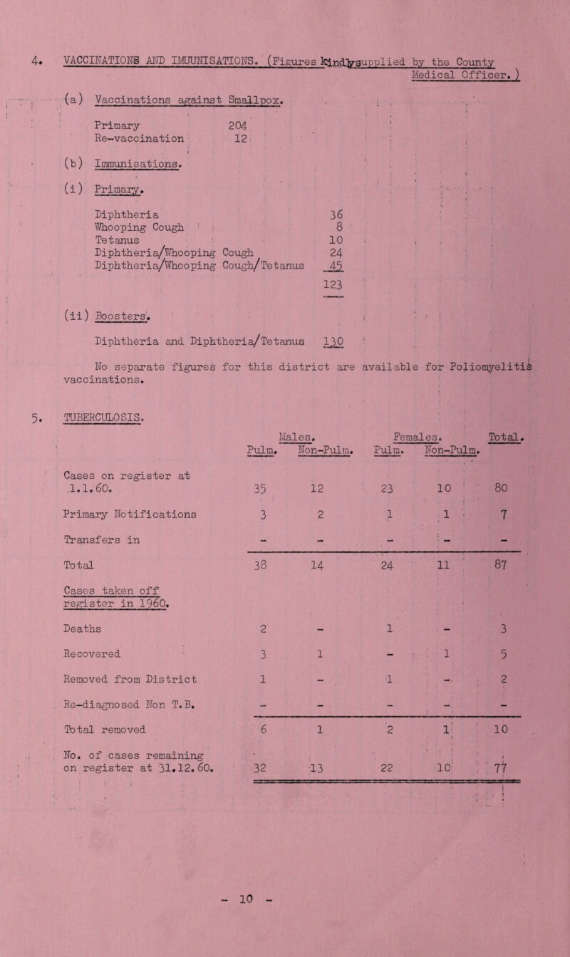 VACCINATIONS AND IMMUNISATIONS. (Figures kjndlrsupijlied by the County Medical Officer. ) (a) Vaccinations against Smallpox. Primary 204 Re-vaccination 12 j • : ; • Ob) » Immunisations. - (i) Primary. ;■ ■■■ - • Diphtheria 36 Whooping Cough 8 Tetanus ; 10 Diphtheria/Whooping Cough 24 Diphtheria/Whooping Cough/Tetanus JSl 123 (ii ) Boosters. i Diphtheria and Diphtheria/Tetanus 130 ! No separate figures vaccinations. for this district are available for Poliomyelitis TUBERCULOSIS. Males. Pulm. Non-Pulm. Females. Pulm. Non-Pulm. Total. Cases on register at ,1.1.60. 35 12 23 10 80 Primary Notifications 3 2 1 l : 7 Transfers in - - : - - Total 38 14 24 n 87 Cases taken off register in I960. ■ Deaths 2 1 - 3 Recovered 3 1 - i 5 Removed from District 1 1 -• 2 Re-diagnosed Non T.B. - - - - Total removed 6 1 2 i l j 10 No. of cases remaining on register at 31.12.60. 32 ;13 22 10: i 77