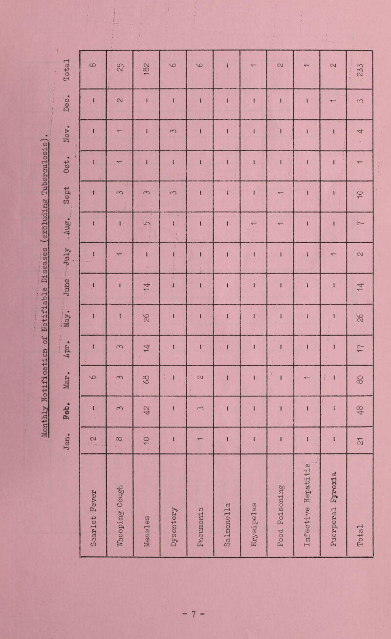 Monthly Notification of Notifiable Diseases (excluding Tuberculosis) !