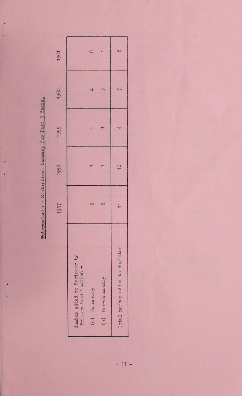 Tuberculosis - Statistical Summary for Fast 5 Years, VO ov o vo ov ON 0'S CO LTV OV c— LTV CV VO ■»- CO <~n c— i t- •ft C~~ T- VO CV1 CVJ £ CD -p m ft V, £ CD © 1 ft -p 03 £ O •H O •P to *H r*^ o -p £ rd ft 03 £ o O £ o -h >5 o nd -P «h £ cd •H £ i i ft -P £ £ £ O o Oft 0 ft ft £3 ! ft ft rH £ H £ >i p o £ ft ft £ £ £ CD E 1—1 ft -H ^ o3 S £ £ ft -p J3 p_l >—x v—^ o ft E-i