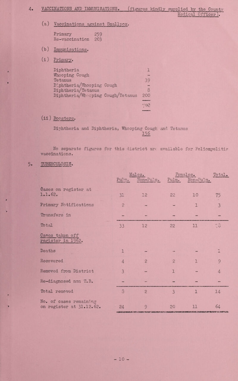 4♦ VACCINATIONS AND IMMUNISATIONS. (figures kindly supplied by the County Medical Officer ). (a) Vaccinations against Smallpox. Primary 259 Re-vaccination 203 (b) Immunisations, (i) Primary. Diphtheria 1 Whooping Cough Tetanus 39 D.'.phtheria/Whooping Cough - Diphtheria/Tetanus 8 Diphtheria/Whocping Cough/Tetanus 200 (ii ) Boosters. Diphtheria and Diphtheria, Whooping Cough and Tetanus 156 No separate figures for this district are available for Poliomyelitis vaccinations, 5. TUBERCULOSIS. Males. Females. Total. Pul tn » Non-Pulm, Pulm. Non-Pulm. Oases on register at 1.1.62c 31 12 22 10 75 Primary Notifications 2 - - 1 3 Transfers in - - - - - Total 33 12 22 11 Caoes taken off’ register in 1962. Deaths 1 - - - JL Recovered 4 2 2 1 9 Removed from District 3 - 1 - 4 Re-diagnosed non T.B. - - - - - Total removed 3 2 3 1 14 No. of cases remaining on register at 31.12.62. 24 9 20 11 64 - 10 -