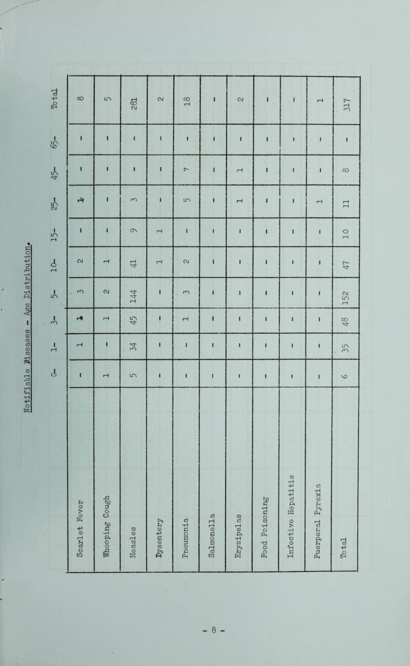 Notifiable diseases - Ag-e Distribution