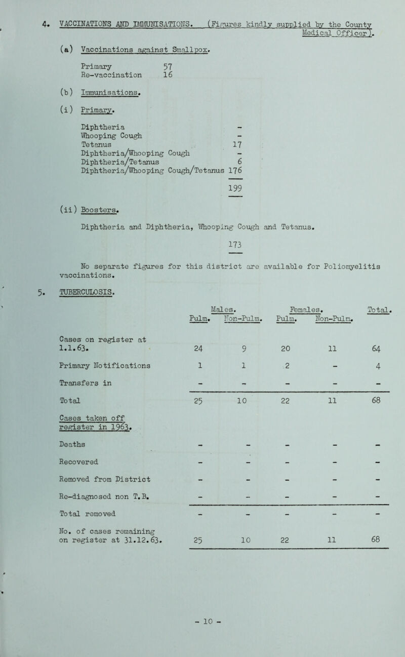 4. VACCINATIONS AND IMMUNISATIONS. (Fibres kindly supplied by the County Medical Officer). (a) Vaccinations against Smallpox* Primary 57 Re-vaccination 16 (b) Immunisations. (i) Primary. Diphtheria - Whooping Cough - Tetanus 17 Diphtheria/Whooping Cough - Diphtheria/Tetanus 6 Diphtheria/Whooping Cough/Tetanus 176 199 (ii) Boosters. Diphtheria and Diphtheria, Whooping Cough and Tetanus. 173 No separate figures for this district are available for Poliomyelitis vaccinations. 5. TUBERCULOSIS. Males. Females. Total. Pulm. Non-Pulm. Pulrn. Non-Pulm. Cases on register at 1.1.63. 24 9 20 11 64 Primary Notifications 1 1 2 - 4 Transfers in - - - - - Total 25 10 22 11 68 Cases taken off register in 1963. Deaths - - - - - Recovered - - - - - Removed from District - - - - - Re-diagnosed non T.B. - - - - - Total removed - - - - - No. of cases remaining on register at 31.12.63. 25 10 22 11 68