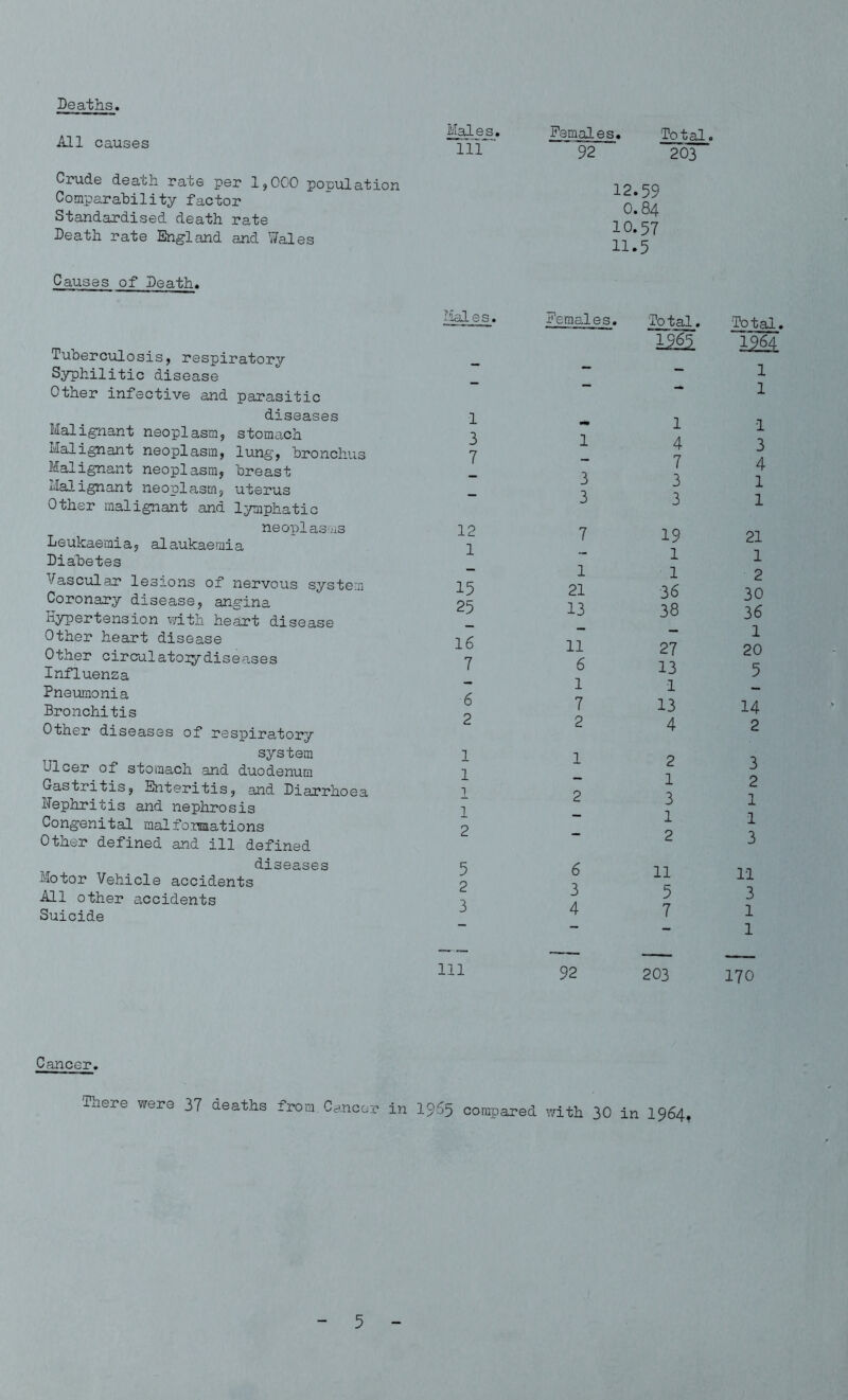 Deaths. All causes Crude death rate per 1,000 population Comparability factor Standardised death rate Death rate England and Wales Males. Ill ' Causes of Death. Tuberculosis, respiratory Syphilitic disease Other infective and parasitic diseases Malignant neoplasm, stomach Malignant neoplasm, lung, bronchus Malignant neoplasm, breast Malignant neoplasm, uterus Other malignant and lymphatic neoplasms Leukaemia, alaukaemia Diabetes Vascular lesions of nervous system Coronary disease, angina Hypertension with heart disease Other heart disease Other circulatony diseases Influenza Pneumonia Bronchitis Other diseases of respiratory system Ulcer of stomach and duodenum Gastritis, Enteritis, and Diarrhoea Nephritis and nephrosis Congenital malformations Other defined and ill defined diseases Motor Vehicle accidents All other accidents Suicide Mal e s. 1 3 7 12 1 15 25 16 7 6 2 1 1 2 1 2 5 2 3 111 Females. Total. ’ 92 203 12.59 0.84 10.57 11.5 Females. Total. 1965 1 3 3 1 4 7 3 3 7 19 1 l 1 21 36 13 38 11 6 1 7 2 27 13 1 13 4 1 2 2 1 3 1 2 6 ll 3 5 4 7 92 203 Total. l 1 •l 3 4 1 1 21 1 2 30 36 1 20 5 14 2 3 2 1 1 3 11 3 1 1 170 Cancer. There were 37 deaths irom Cancer in 1965 compared with 30 in 1964,