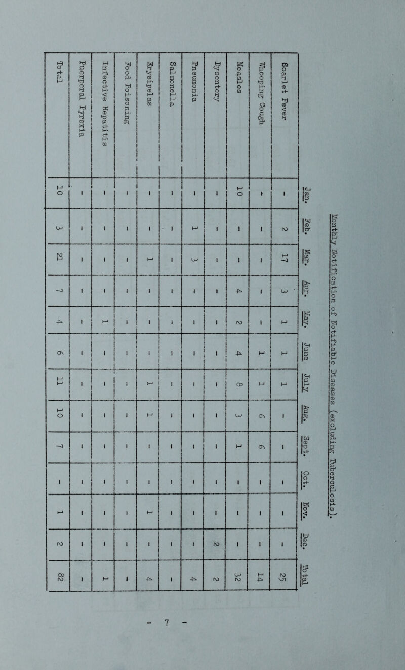 10 i i i i i i i 1 10 t i U-> i i i ■ • i M ' l 1 ro fO t—1 i i i i—1 i OJ • l 1 M —4 —j i i i ' i 1 i 1 OJ ■ 4^ 1 i i i 1 I ro 1 M . , > L- i 1 ' ' ■ 4^ M 11 1 i i r-> ' ' , 00 M 1—1 10 i i i M i 1 i on 1 —J i i i ' I 1 i w ON 1 1 i ' 1 1 i 1 i 1 1 1 1—1 i i i M i 1 I 1 1 1 ro i i i i i 1 ro 1 1 1 82 i K-1 1 4^ i -£=■ ro 32 M 4^ ro on |C_» If If Ch £ 3 |CD o o <rt- fcl | (D jo Monthly Notification of Notifiable Diseases (excluding Tuberculosis