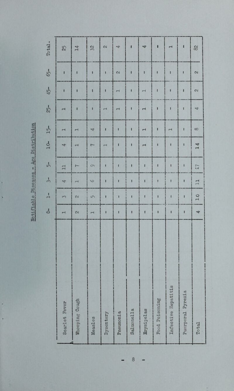 Notifiable Diseases - Age Distribution