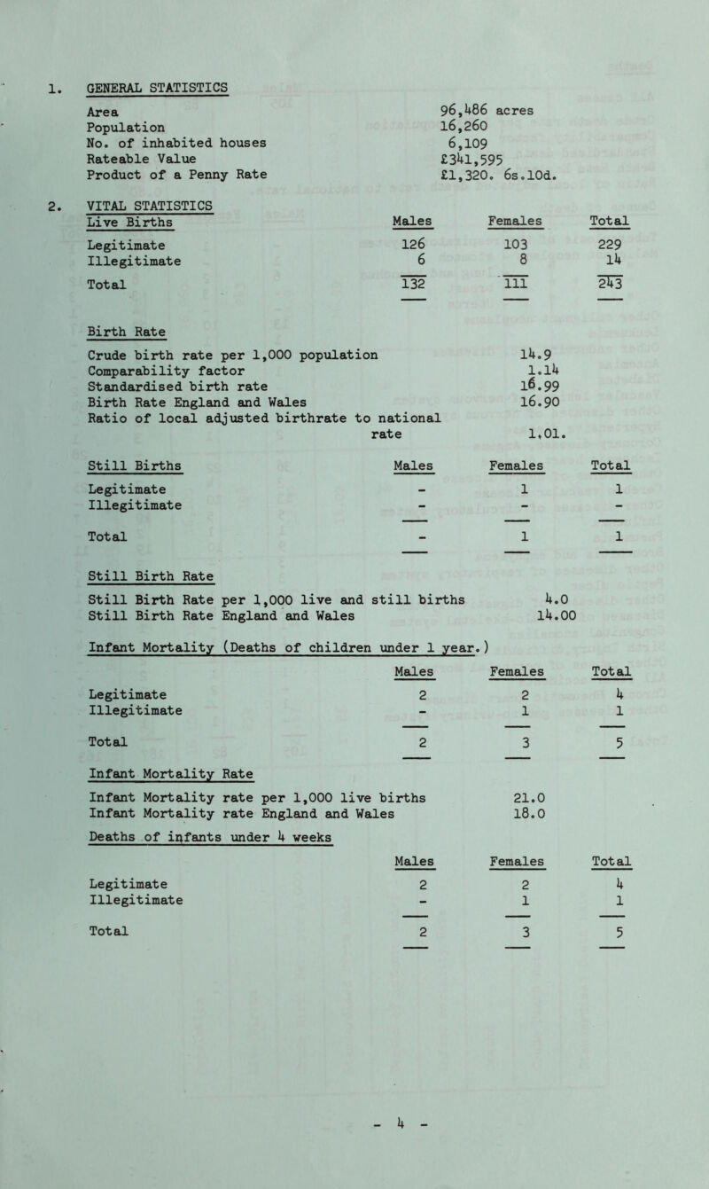 1 GENERAL STATISTICS Area 96,486 acres Population 16,260 No. of inhabited houses 6,109 Rateable Value £341,595 Product of a Penny Rate £1,320. 6s.l0d. VITAL STATISTICS Live Births Males Females Total Legitimate 126 103 229 Illegitimate 6 8 14 Total 132 'HI 2l3 Birth Rate Crude birth rate per 1,000 population 14.9 Comparability factor 1.14 Standardised birth rate 16.99 Birth Rate England and Wales 16.90 Ratio of local adjusted birthrate to national rate 1*01. Still Births Males Females Total Legitimate - 1 1 Illegitimate - — — Total - 1 1 Still Birth Rate Still Birth Rate per 1,000 live and still births 4.0 Still Birth Rate England and Wales 14.00 Infant Mortality (Deaths of children under 1 year.) Males Females Total Legitimate 2 2 4 Illegitimate - 1 1 Total 2 3 5 Infant Mortality Rate Infant Mortality rate per 1,000 live births 21.0 Infant Mortality rate England and Wales 18.0 Deaths of infants under 4 weeks Males Females Total Legitimate 2 2 4 Illegitimate - 1 1 Total 2 3 5