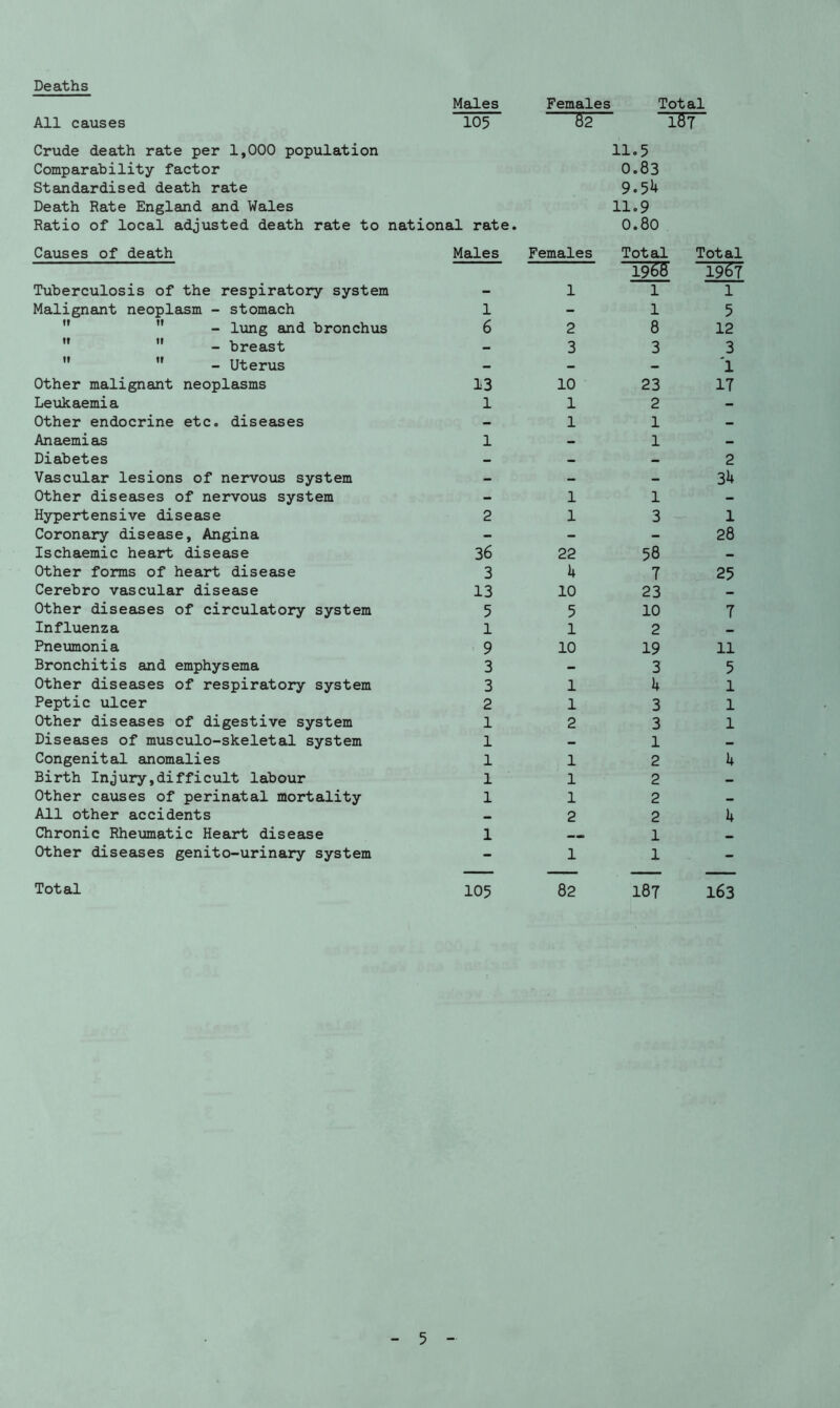 Deaths Males Females Total All causes 105 82 187 Crude death rate per 1,000 population 11.5 Comparability factor 0.83 Standardised death rate 9.5U Death Rate England and Wales 11.9 Ratio of local adjusted death rate to national rate. 0.80 Causes of death Males Females Total Total 19551 19^7 Tuberculosis of the respiratory system — 1 1 1 Malignant neoplasm - stomach 1 - 1 5 - lung and bronchus 6 2 8 12 ”  - breast — 3 3 3   - Uterus - - - 1 Other malignant neoplasms 13 10 23 17 Leukaemia 1 1 2 - Other endocrine etc. diseases - 1 1 — Anaemias 1 — 1 — Diabetes - - - 2 Vascular lesions of nervous system - - - 3h Other diseases of nervous system - 1 1 - Hypertensive disease 2 1 3 1 Coronary disease, Angina - - - 28 Ischaemic heart disease 36 22 58 - Other forms of heart disease 3 k 7 25 Cerebro vascular disease 13 10 23 — Other diseases of circulatory system 5 5 10 7 Influenza 1 1 2 — Pneumonia 9 10 19 11 Bronchitis and emphysema 3 - 3 5 Other diseases of respiratory system 3 1 1+ 1 Peptic ulcer 2 1 3 1 Other diseases of digestive system 1 2 3 1 Diseases of musculo-skeletal system 1 — 1 — Congenital anomalies 1 1 2 k Birth Injury,difficult labour 1 1 2 — Other causes of perinatal mortality 1 1 2 — All other accidents — 2 2 h Chronic Rheumatic Heart disease 1 1 — Other diseases genito-urinary system - 1 1 - Total 105 82 187 163