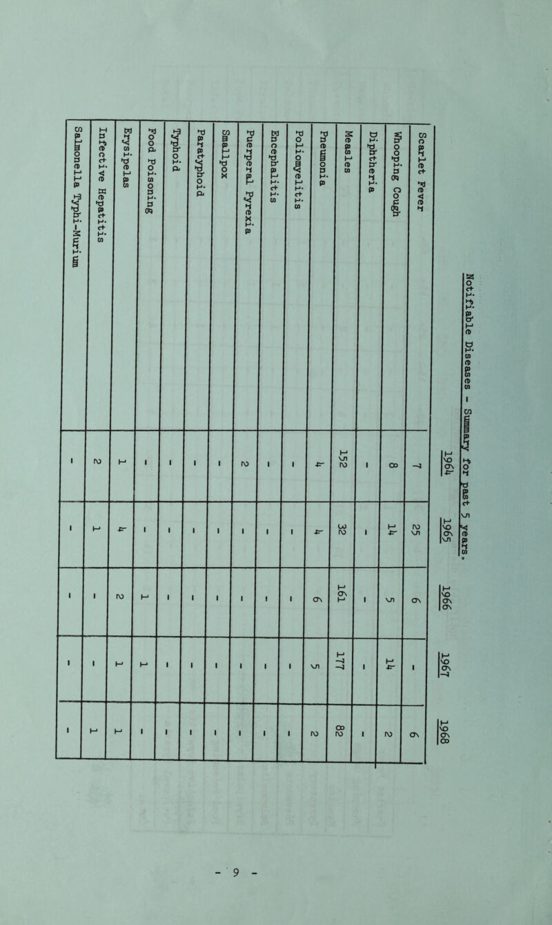 1 ro 1 1 1 1 ro 1 1 -p- 1—1 vn ro ■ 00 —j 1 H -p- 1 1 1 1 1 1 ■ -p- 32 1 1—1 -p- ro 1 1 ro H 1 1 1 1 1 1 cr\ H ON H • VJl ON 1 l t—1 t—* ■ 1 1 ■ ■ ' V/l 177 1 H ' 1 M H 1 1 1 1 1 ■ 1 ro OO ro 1 ro ON 9 Notifiable Diseases - Summary for past 5 years, 1965 1966 1967 1968