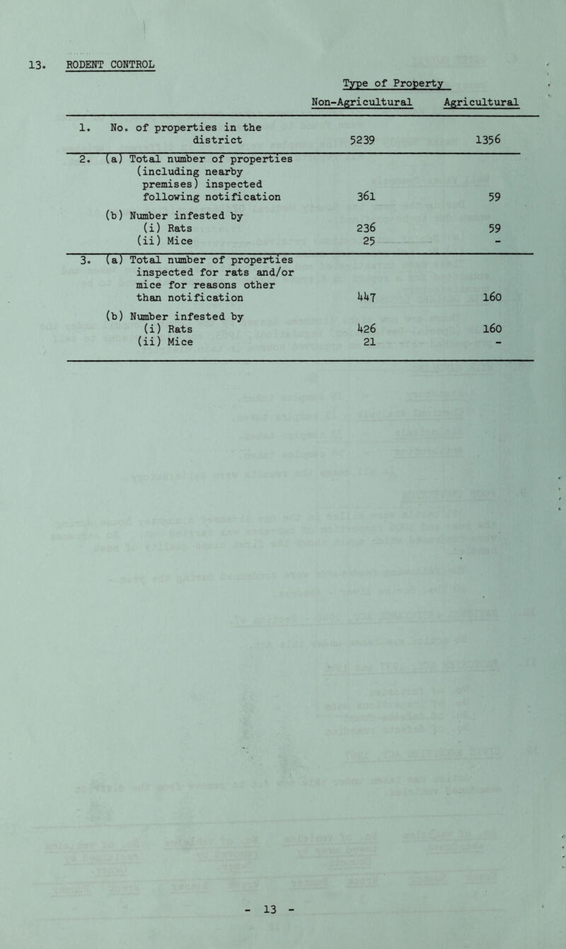 Type of Property Non-Agricultural Agricultural 1. No. of properties in the district 5239 1356 2. (a) Total number of properties (including nearby premises) inspected following notification 361 59 (b) Number infested by (i) Rats 236 59 (ii) Mice 25 - 3. (a) Total number of properties inspected for rats and/or mice for reasons other than notification 4U7 l6o (b) Number infested by (i) Rats 1+26 160 (ii) Mice 21 — 13