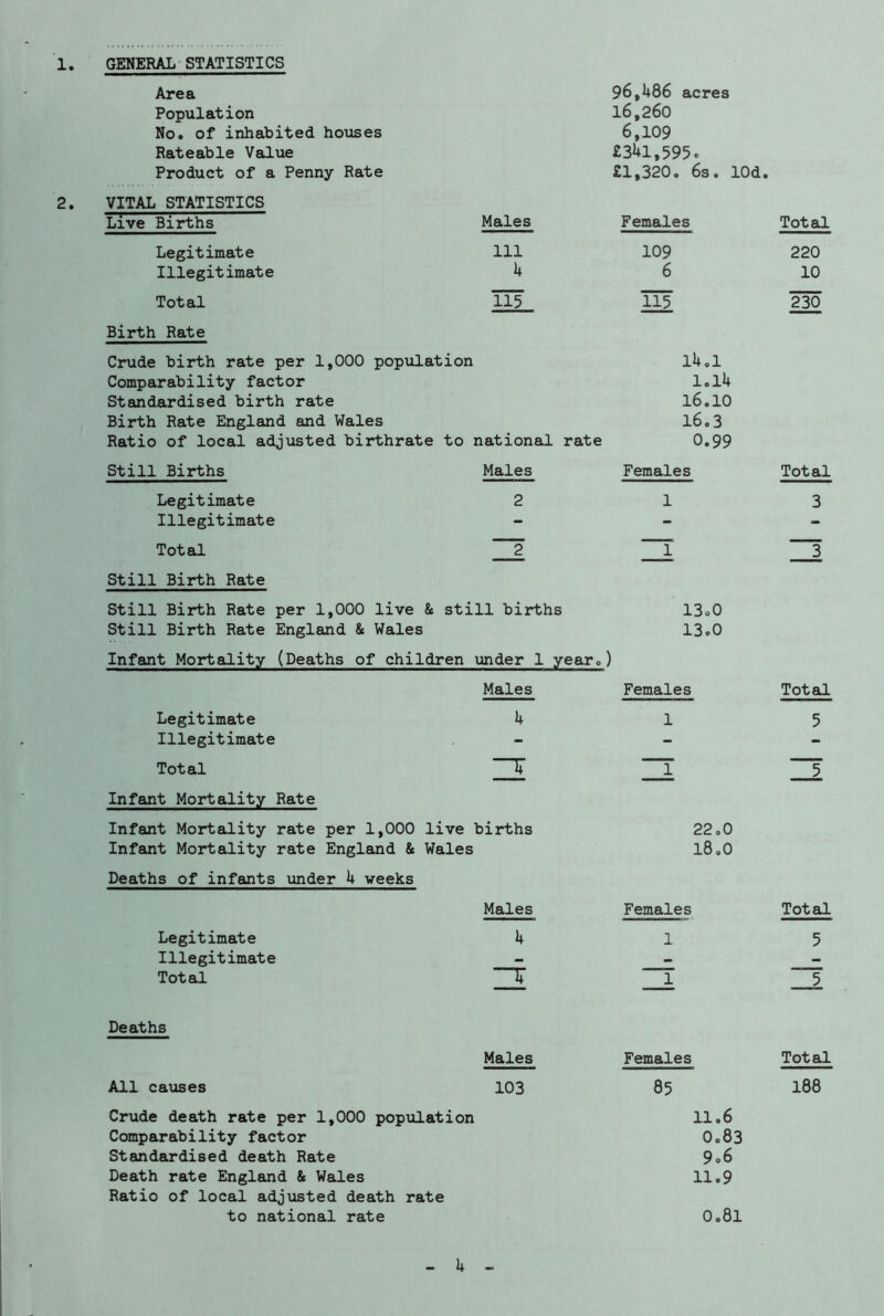 1. GENERAL STATISTICS Area 96,486 acres Population 16,260 No. of inhabited houses 6,109 Rateable Value £341,595. Product of a Penny Rate £1,320. 6s. lOd. VITAL STATISTICS Live Births Males Females Total Legitimate 111 109 220 Illegitimate 4 6 10 Total TiF 115 230 Birth Rate Crude birth rate per 1,000 population 14.1 Comparability factor 1.14 Standardised birth rate 16.10 Birth Rate England and Wales 16.3 Ratio of local adjusted birthrate to : national rate 0.99 Still Births Males Females Total Legitimate 2 1 3 Illegitimate - - - Total 2 ~T J3 Still Birth Rate Still Birth Rate per 1,000 live & still births 13.0 Still Birth Rate England & Wales 13.0 Infant Mortality (Deaths of children under 1 year. ) Males Females Total Legitimate 4 1 5 Illegitimate - - - Total ~~T 5 Infant Mortality Rate Infant Mortality rate per 1,000 live births 22.0 Infant Mortality rate England & Wales 18.0 Deaths of infants under 4 weeks Males Females Total Legitimate 1+ 1 5 Illegitimate — — - Total. 3 I 5 Deaths Males Females Total All causes 103 85 188 Crude death rate per 1,000 population 11.6 Comparability factor 0.83 Standardised death Rate 9.6 Death rate England & Wales Ratio of local adjusted death rate 11.9 to national rate 0.81
