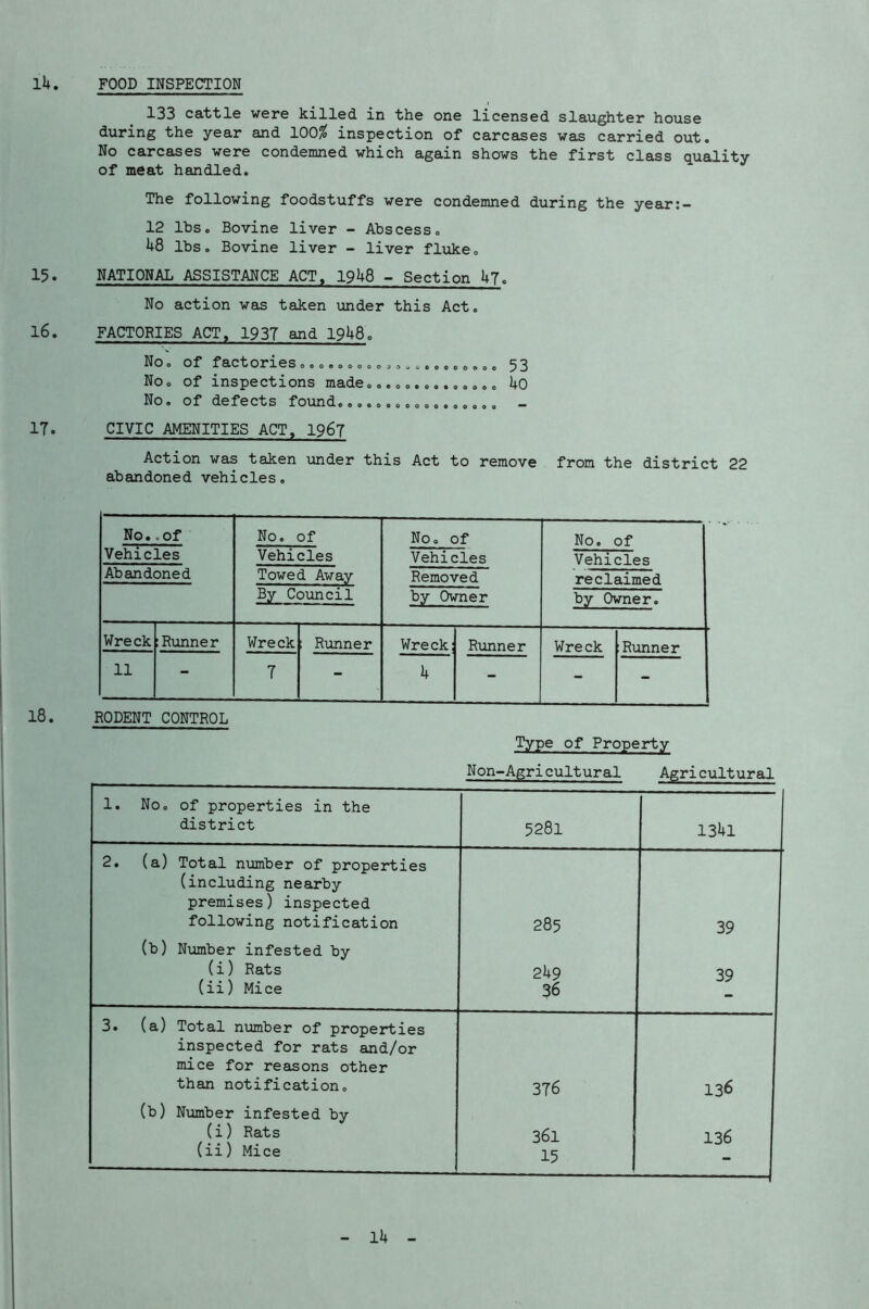 lU. FOOD INSPECTION 133 cattle were killed in the one licensed slaughter house during the year and 100% inspection of carcases was carried out. No carcases were condemned which again shows the first class quality of meat handled. The following foodstuffs were condemned during the year:- 12 lbs. Bovine liver - Abscess. U8 lbs. Bovine liver - liver fluke. 15. NATIONAL ASSISTANCE ACT, 19^8 - Section U7. No action was taken under this Act. 16. FACTORIES ACT, 193T and 1948. No. of factories..................... 53 No. of inspections made.............0 ^0 No. of defects found................. _ 17. CIVIC AMENITIES ACT, 1967 Action was taken under this Act to remove from the district 22 abandoned vehicles. No. .of No. of No. of No. of Vehicles Vehicles Vehicles Vehicles Abandoned Towed Away Removed reclaimed By Council by Owner by Owner. Wreck : Runner Wreck : Runner Wreck: Runner Wreck Runner 11 - 7 - k - - - 18. RODENT CONTROL Type of Property Non-Agricultural Agricultural 1. No. of properties in the district 5281 — 13Ul 2. (a) Total number of properties (including nearby premises) inspected following notification 285 39 (b) Number infested by (i) Rats (ii) Mice 2k9 39 36 3. (a) Total number of properties inspected for rats and/or mice for reasons other than notification. 376 136 (b) Number infested by (i) Rats (ii) Mice 361 136 15 1