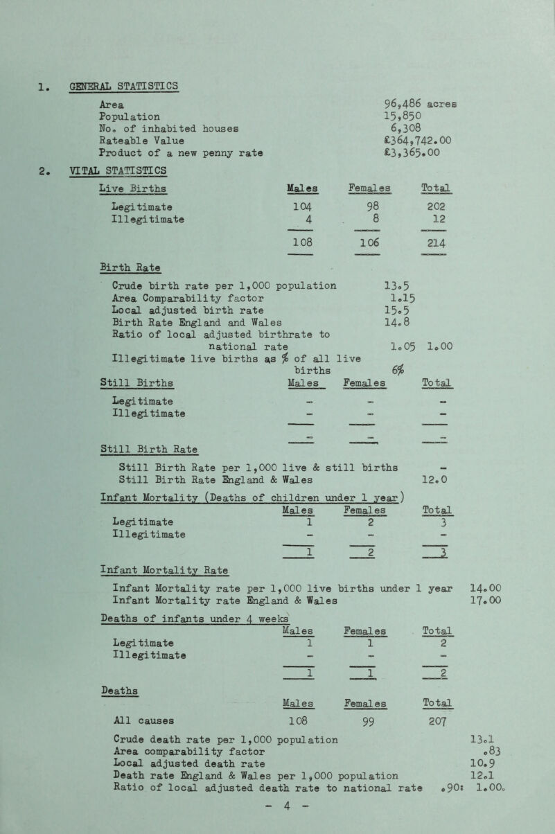 1 GENERAL STATISTICS 2. Area Population No. of inhabited houses Rateable Value Product of a new penny rate 96,486 acres 15,850 6,308 £364,742.00 £3,365.00 VITAL STATISTICS Live Births Males Females Total Legitimate 104 98 202 Illegitimate 4 8 12 108 106 214 Birth Rate Crude birth rate per 1,000 population 13.5 Area Comparability factor 1.15 Local adjusted birth rate 15.5 Birth Rate England and Wales 14.8 Ratio of local adjusted birthrate to national rate 1.05 1*00 Illegitimate live births as % of all live births 6% Still Births Males Females Total Legitimate - — Illegitimate - - - Still Birth Rate Still Birth Rate per 1,000 live & still births - Still Birth Rate England & Wales 12.0 Infant Mortality (Deaths of children under 1 year) Legitimate Illegitimate Males 1 Females 2 Total 3 1 2 3 Infant Mortality Rate Infant Mortality rate Infant Mortality rate per 1,000 live England & Wales births under 1 year Deaths of infants under 4 weeks Legitimate Illegitimate Males 1 Females 1 Total 2 1 1, 2 Deaths Males Femal es Total All causes 108 99 207 14.00 17.00 Crude death rate per 1,000 population 13.1 Area comparability factor 083 Local adjusted death rate 10.9 Death rate England & Wales per 1,000 population 12.1 Ratio of local adjusted death rate to national rate .90s 1.00o
