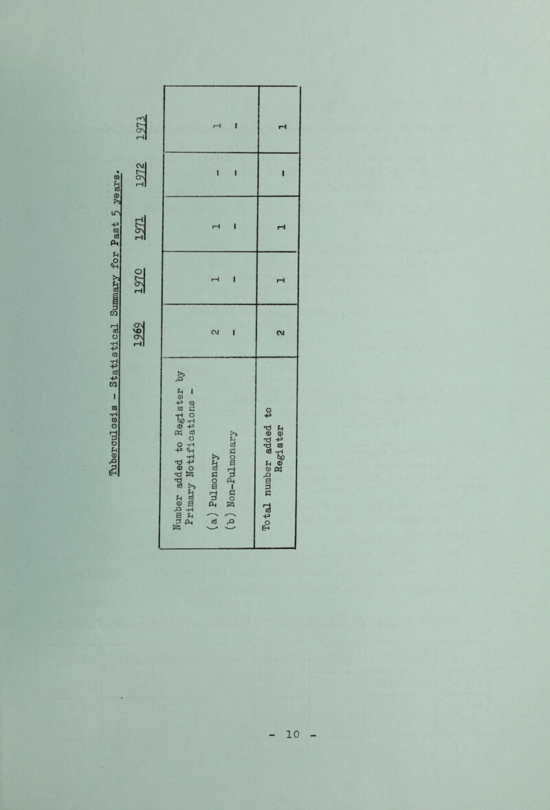 Tuberculosis - Statistical Summary for Past 5 years* 1 1 1 CM | CM rQ tH 1 0) -P CQ M G O •H O 00 -H -P © -P Td G © © ° b -d -P O -H © ra +* 'H G d -H •H O Stf) V ^ h 3 G © © O © H 'd ^ G d © ffi r'd o Ph s oj a i d G d ^ o G © a Ps s r© ‘H a g - •P d pl, d ,a o & ^ ^ Em