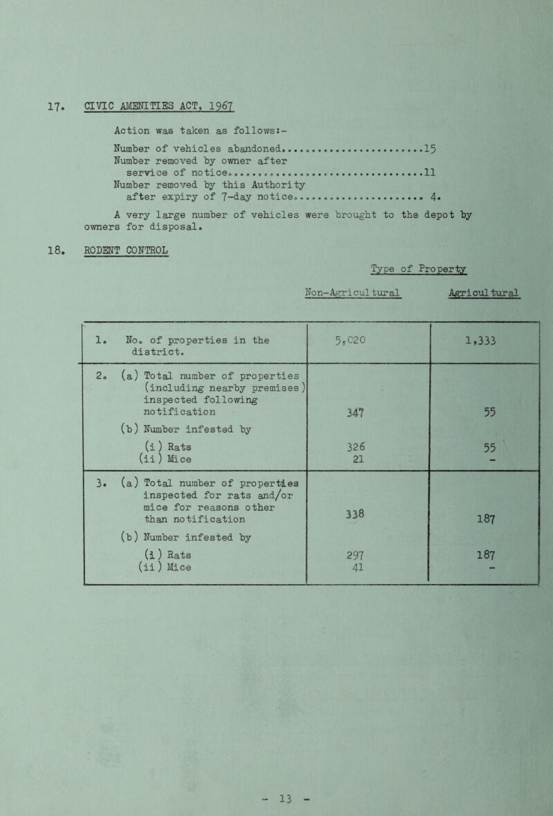 17 CIVIC AMENITIES ACT, 1967 Action was taken as follows Number of vehicles abandoned. .15 Number removed by owner after service of notice. 11 Number removed by this Authority after expiry of 7~day notice........... 4* A very large number of vehicles were brought to the depot by owners for disposal. 18. RODENT CONTROL Type of Property Non-Agricultural Agricultural 1. No. of properties in the district. 5,020 1,333 2. (a) Total number of properties (including nearby premises) inspected following notification 347 55 (b) Number infested by (i) Rats (ii) Mice 326 21 55 3. (a) Total number of properties inspected for rats and/or mice for reasons other than notification 338 187 (b) Number infested by (i ) Rats (ii ) Mice 297 41 187