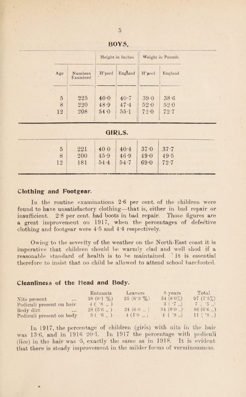 \ BOYS. Height in Inches Weight n Pounds Age Numbers H’pool England H’pool England Examined . 5 225 . 40-0 40-7 1 39-0 38-6 8 220 48-9 474 52-0 52'0 12 208 54-0 554 72-0 72-7 GIRLS. 5 221 40 0 404 37-0 37-7 8 200 45-9 46-9 49-0 49-5 12 181 544 54-7 69-0 72-7 Clothing' and Footgear. In the routine examinations 2-6 per cent, of the children were found to have unsatisfactory clothing—-that is, either in bad repair or insufficient. 2*8 per cent, had boots in bad repair. Those figures are a great improvement on 1917, when the percentages of defective clothing and footgear were 4'5 and 44 respectively. Owing to the severity of the weather on the North-East coast it is imperative that children should be warmly clad and well shod if a reasonable standard of health is to be maintained. it is essential therefore to insist that no child be allowed to attend school barefooted. Cleanliness of the Head and Body. Nits present Pediculi present on hair Body dirt Pediculi present on body Entrants Leavers 38 (8-1 %) 25 (6‘3 %) 4 ( -8 ,. ) 28 (5*6 „ ) 24 (6 0 ,. ) 3 ( ’6 „ ) 4 (PO ) 8 years Total 34 (8-0%) 97 (7’5%) 3 ( *7 ,.) 7 ; ’5 J 34 (8'0 ..) 86 (6'6 4 ( -9 ,,) 11 { -8 , ) In 1917, the percentage of children (girls) with nits in the hair was 13-6, and in 191b 204. In 1917 the percentage with pediculi (lice) in the hair was -5, exactly the same as in 1918. It is evident that there is steady improvement in the milder forms of verminousness.