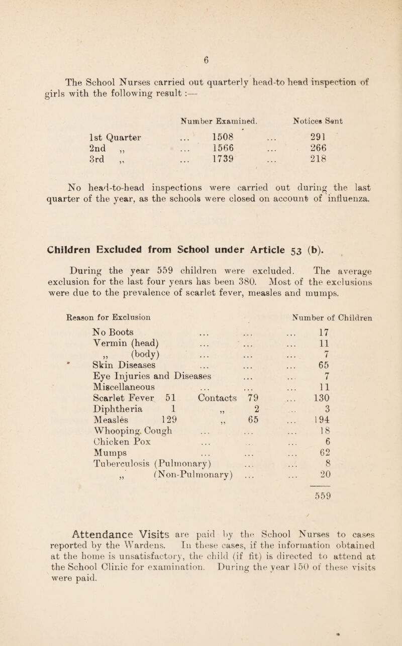 The School Nurses carried out quarterly head-to head inspection of girls with the following result :— Number Examined. Notices Sent 1st Quarter 1508 291 2nd ,, 1566 ■ 266 3rd ,, 1739 i 218 head-to-head inspections were carried out during quarter of the year, as the schools were closed on account of influenza. Children Excluded from School under Article 53 (b). During the year 559 children were excluded. The average exclusion for the last four years has been 380. Most of the exclusions were due to the prevalence of scarlet fever, measles and mumps. Reason for Exclusion Number of Children No Boots 17 Vermin (head) • • • • • 11 „ (body) . . ... 7 Skin Diseases • • • • • 65 Eye Injuries and Diseases • • , , . 7 Miscellaneous ♦ • • • • 11 Scarlet Fever 51 Contacts 79 130 Diphtheria 1 ,, 2 3 Measles 129 ,, 65 194 Whooping. Cough . . ... 18 Chicken Pox 6 Mumps . • ... 62 Tuberculosis (Pulmonary) . . ... 8 ,, f Non-Pul monary) .. 20 559 Attendance Visits are paid by the School Nurses to cases reported by the Wardens. In these cases, if the information obtained at the home is unsatisfactory, the child (if fit) is directed to attend at the School Clinic for examination. During the year 150 of these visits were paid.