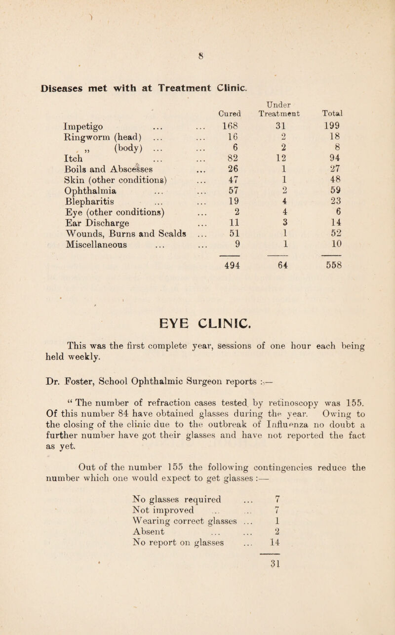 Diseases met with at Treatment Clinic. Cured Under Treatment Total Impetigo 168 31 199 Ringworm (head) 16 2 18 „ (body) ... 6 2 8 Itch 82 12 94 Boils and Abscesses 26 1 27 Skin (other conditions) 47 1 48 Ophthalmia 57 2 59 Blepharitis 19 4 23 Eye (other conditions) 2 4 6 Ear Discharge 11 3 14 Wounds, Burns and Scalds 51 1 52 Miscellaneous 9 1 10 494 64 558 EYE CLINIC. This was the first complete year, sessions of one hour each being held weekly. Dr. Foster, School Ophthalmic Surgeon reports : — “ The number of refraction cases tested, by retinoscopy was 155. Of this number 84 have obtained glasses during the year. Owing to the closing of the clinic due to the outbreak of Influenza no doubt a further number have got their glasses and have not reported the fact as yet. Out of the number 155 the following contingencies reduce the number which one would expect to get glasses :— No glasses required ... 7 Not improved ... ... 7 Wearing correct glasses ... 1 Absent ... ... 2 No report on glasses ... 14