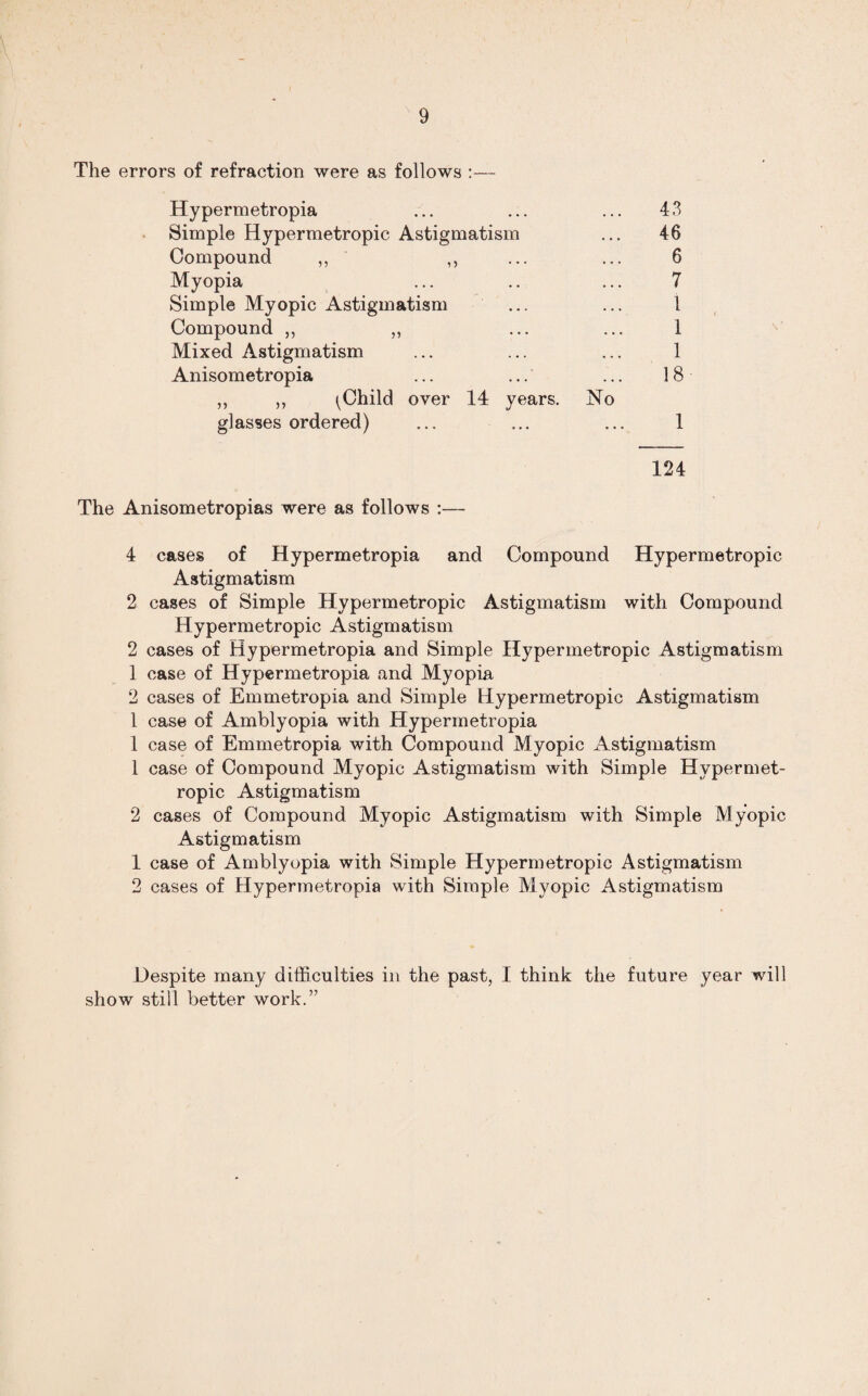 The errors of refraction were as follows :— Hypermetropia ... ... ... 43 Simple Hypermetropic Astigmatism ... 46 Compound ,, ,, ... ... 6 Myopia ... .. ... 7 Simple Myopic Astigmatism ... ... 1 Compound „ ,, ... ... 1 Mixed Astigmatism ... ... ... 1 Anisometropia ... ... ... 18 ,, „ i^Child over 14 years. No glasses ordered) ... ... ... 1 124 The Anisometropias were as follows :— 4 cases of Hypermetropia and Compound Hypermetropic Astigmatism 2 cases of Simple Hypermetropic Astigmatism with Compound Hypermetropic Astigmatism 2 cases of Hypermetropia and Simple Hypermetropic Astigmatism 1 case of Hypermetropia and Myopia 2 cases of Emmetropia and Simple Hypermetropic Astigmatism 1 case of Amblyopia with Hypermetropia 1 case of Emmetropia with Compound Myopic Astigmatism 1 case of Compound Myopic Astigmatism with Simple Hypermet¬ ropic Astigmatism 2 cases of Compound Myopic Astigmatism with Simple Myopic Astigmatism 1 case of Amblyopia with Simple Hypermetropic Astigmatism 2 cases of Hypermetropia with Simple Myopic Astigmatism Despite many difficulties in the past, I think the future year will show still better work.”