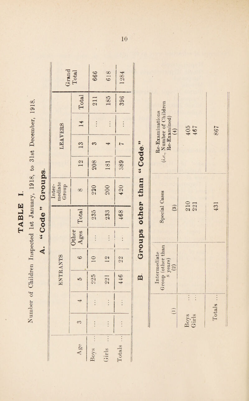 Number of Children Inspected 1st January, 1918, to 31st December, 1918. & 3 O u O 0) O O c R3 Pi oS Pi a3 CD oo -p> CD oo O CD CO CM 0 H r—H Is lO cc -p> rH 00 cn o CM rH CO H m * • • P3 W t> w CO CO Hi i- w H (M 00 rH CO 1—H o oo oo CM CO © o o O 0) •r* £ 00 <M o CM R ITS © © e CM (M i—i , iO cS CO 00 +3 CO CO CD o H CM CM R © ^ bJO • : ■r> zx o ^ m EH £ PD O CM CM —< CM Ph » H lO r— CD !zj *0 cq CM H- 3 CM CM j : : 1 • CO • • • © ‘ • xn &c Tfl w <! K*^ -H o • f-H o CQ W “i 0) 'd o u 3 eS 43 +-> & © 43 h O CO a 3 © & o pa m Pi o • pH H c3 ri c3 M w I © Pi © Pi 03 i—H • r-< Pi Q P3 © R p s O TO P2 W gw R © Ph iO > '■ o co co 00 m © co cS O r—H c3 • r—< © © PP U1 cfi O i—11 H CM <M <M CO R cS © rR -P> -P ^ i_, --- £5 © ® g p; § m to © &<* R R t—i o p © m w ^ p O .p £C 0 uO cS -p> O