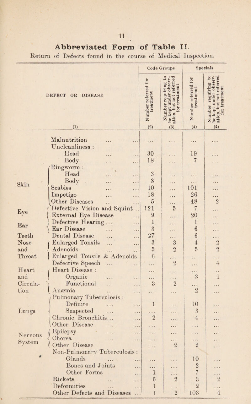 Abbreviated Form of Table IL Return of Defects found in the course of Medical Inspection. Code Groups Specials r o i 'C O ’ TJ o -*» > <D J- S* bC 4) O M—t 43 t ® <D •C'g’S © 2 G •£ 0 ® C DEFECT OR DISEASE umber referr treatment •3 z * g &5-S-S S’SSg >- 3 •*=> © 3 ^ lar U <£> £ 2 4) -*s u o3 a 3 £ e 3 ca G r-4 5-t <p +=> _0 75 cp c O 2; £ Jstj a) (2) (3) (4) (5) Malnutrition IJncleanliness : ... • * * • • * Head 30 ... 19 • a . Body 18 • . . 7 . . . ''Ringworm : Head 3 • • • ... ... Skin Body Scabies 3 10 * * * 101 Impetigo 18 ... 26 ... Other Diseases 5 ... 48 2 Eye i Defective Vision and Squint... External Eye Disease 121 9 5 7 20 Ear | Defective Hearing ... 1 • • . • 1 • • • Ear Disease 3 ... 6 ... Teeth Dental Disease 27 6 Nose j Enlarged Tonsils 3 3 4 2 and Adenoids 5 2 5 2 Throat ( Enlarged Tonsils & Adenoids 6 ... , , ... Defective Speech ... . . • 2 ... 4 Heart / Heart Disease : • • • ... ... ... and ' Organic • ■ • 3 1 Oircula- b Functional 3 2 ... ... tion ( Anaemia I Pulmonary Tuberculosis : ... 2 ... Definite 1 ... 1 10 ... Lungs | Suspected • • . ... 3 . . a | Chronic Bronchitis... 2 ... 4 ... \ Other Disease ... ... Nervous System Epilepsy Chorea Other Disease . . . 2 2 * * * Non-Pulmonary Tuberculosis : *• Glands ... 10 ... Bones and Joints ... 2 ... Other Forms 1 7 ... Rickets 6 2 3 2 Deformities 1 2 Other Defects and Diseases .. 1 2 103 4