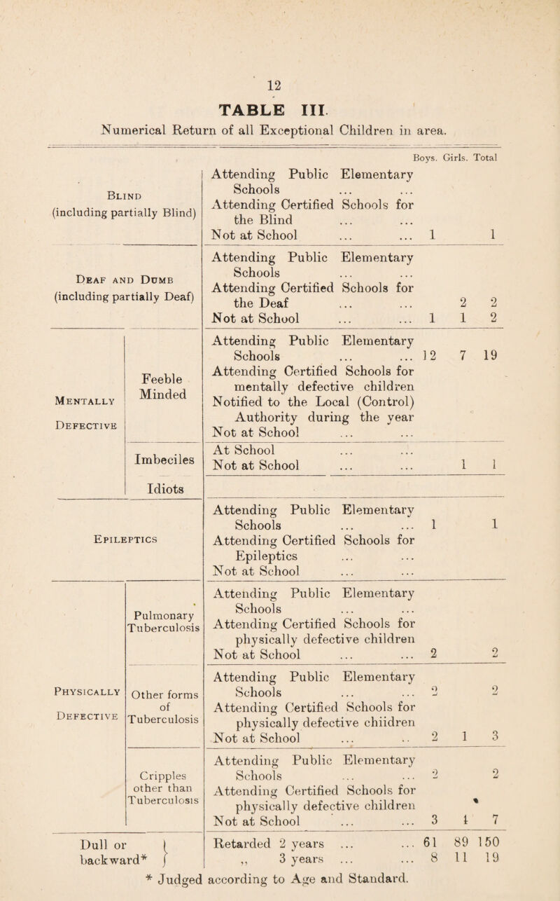 TABLE III Numerical Return of all Exceptional Children in area. Boys. Girls. Total Blind (including partially Blind) Attending Public Elementary Schools Attending Certified Schools for the Blind Not at School ... ... 1 1 Deaf and Dumb (including partially Deaf) Attending Public Elementary Schools Attending Certified Schools for the Deaf ... ... 2 2 Not at School ... ... 1 1 2 Mentally Defective Feeble Minded Attending Public Elementary Schools ... ... 12 7 19 Attending Certified Schools for mentally defective children Notified to the Local (Control) Authority during the year Not at School Imbeciles Idiots At School Not at School ... ... 1 1 Epileptics Attending Public Elementary Schools ... ... 1 1 Attending Certified Schools for Epileptics Not at School Physically Defective Pulmonary Tuberculosis x4.ttending Public Elementary Schools Attending Certified Schools for physically defective children Not at School ... ... 2 2 Other forms of Tuberculosis Attending Public Elementary Schools ... ... 2 Attending Certified Schools for physically defective chiidren Not at School ... .. 2 1 3 Cripples other than Tuberculosis Attending Public Elementary Schools ... ... 2 2 Attending Certified Schools for physically defective children Not at School ... ... 3 1 7 Dull or ( backward* j * Judged Retarded 2 years ... ... 61 89 150 ,, 3 years ... ... 8 11 19 according to Age and Standard.
