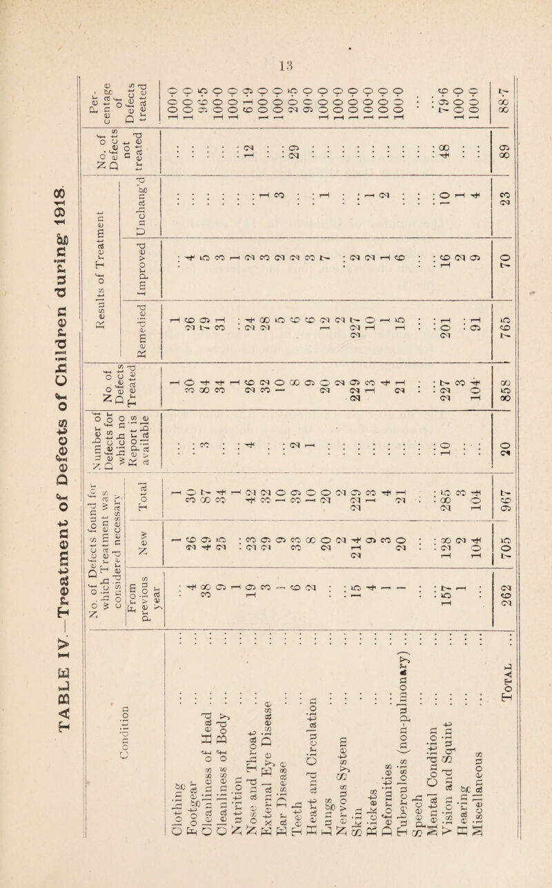 TABLE IV.—1Treatment of Defects of Children during* 1918. 13 0) m no ' be tj QJ J-; cti M-I ^ ti Cm C cu CD a Q -■ p p >0 O O O O as o o CTbOO »oooooooo CO o o 010 0 00000 pop t— o o oo C/3 Mm m O 43 6 ^D T3 03 rt 43 p CM HI 00 c 43 s -4—1 <u Mm c/3 -*M C/3 43 tuO c d o CO CM O rH T3 43 T3 4/ 43 40 O rH ' QO l£5 CD CCMM Cl S O (M 30 <M co CM X) 43 H a S M 30 P- O 43 Zq i2 ^ o « aj 43 Im H O^^HCOCIOQOOOCI^CO^H COOOCO CM CO —1 CM CM rH Ob CM CO H <M O CM r-H 00 30 oo H-t V-c O O o , C S -2 o n o o o o o H D'2  Mm O 3 43 X Q C/3 03 3 O ccj a; > 5 CSS (M C/3 aj > O c mO 43 C/3 6 w M 43 C4 43 43 H v-c 43 Q A u o £ Z aj 4—f o 43 Z C/3 3 O 43 M a, H< QO Ob co TH Ob CO mm 40 Ob 30 H 30 to P * P O X) a t5 d a> 3 to P O PP «4_i e+4 O O 4-? cS o at C/3 aJ 03 xn bJO P c3 03 bJO -p no cc 43 «0 C/3 a; aj O -£ aj 43 O • rH -P • rH p 03 aj 03 co O 03 to w aj 03 x aj a; cc P o • rH ~p aj 3 03 p • rH o 03 -P C/3 to zn X 03 P Oh o d 03 • Ml CO O Hi 03 , -P h ® a <j3 aS 03 05 b/0 P o p 03' ' +3 2 ^ t* -< O ^ P pp g p p pj P ,02 P O P -h O O >< C5 03»i 2 JsJ *rH O 02 o > co ~P 43 o a o HO a o O -p p • rH P o1 zn rP a p o «p 03 Hi a3 43 +3 03 S 03 co S > ffl S d 03 O r—< O 1- H CM CM O Ob O o oq Ob CO Hi rH : co -H P co 00 co H< CO r-H co r-H CM CM r-H oi . . 00 O 40 CM CM r-H Ob MM 40 Ob lO • CO Ci Cb CO 00 o CM Ob CO o : : oo Ob xH UO (M <M . CM <M CO CM rH Ob . Ob O o <M rH *- CM 40 <M PI H O H 03 O o 0/ 05 bje S a P p ® 2 o 5? 20 <1/ • r—1