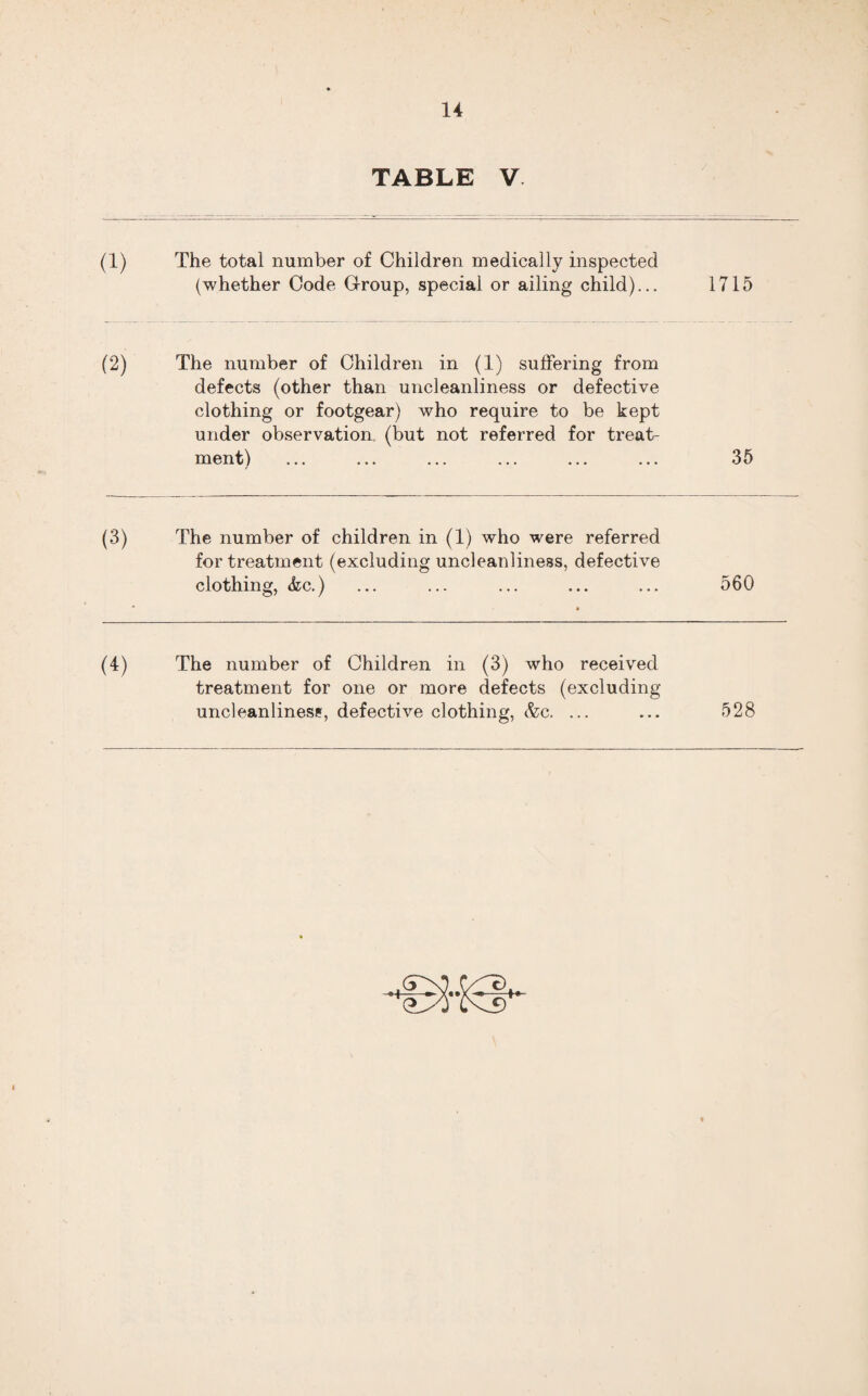 (1) The total number of Children medically inspected (whether Code Group, special or ailing child)... The number of Children in (1) suffering from defects (other than uncleanliness or defective clothing or footgear) who require to be kept under observation, (but not referred for treat¬ ment) (3) The number of children in (1) who were referred for treatment (excluding uncleanliness, defective clothing, &c.) The number of Children in (3) who received treatment for one or more defects (excluding uncleanliness, defective clothing, &c. ... 1715 35 560 528
