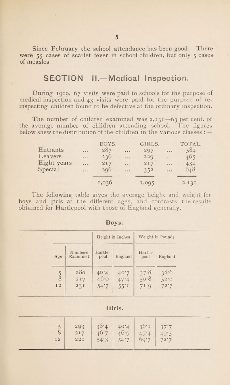 Since February the school attendance has been good. There were 55 cases of scarlet fever in school children, but only 5 cases of measles SECTION 11.—Med seal Inspection. During 1919, 67 visits were paid to schools for the purpose of medical inspection and 43 visits were paid for the purpose of re¬ inspecting children found to be defective at the ordinary inspection. The number of children examined was 2,131—63 per cent, of the average number of children attending school. The figures below shew the distribution of the children in the various classes : — BOYS. GIRLS. TOTAL. Entrants • . . 287 • • • 297 584 Leavers . . . 236 • • • 229 465 Eight years 217 . . . 217 434 Special • • • 296 ... 352 648 1,036 1,095 27 31 The following table gives the average hei ght and weight for boys and girls at the different ages, and contrasts the results obtained for Ha rtlepool with those of England generally. Boys. Height in Inches Weight: n Pounds Numbers Hartle- Hartle- Age Examined pool England pool England 5 280 4°'4 407 378 38-6 8 217 46^0 47'4 5°'8 52-0 12 231 547 55’1 71'9 727 Girls. 5 293 38-4 40-4 36-1 377 8 217 467 46-9 497 49‘5 12 220 54'3 547 697 727