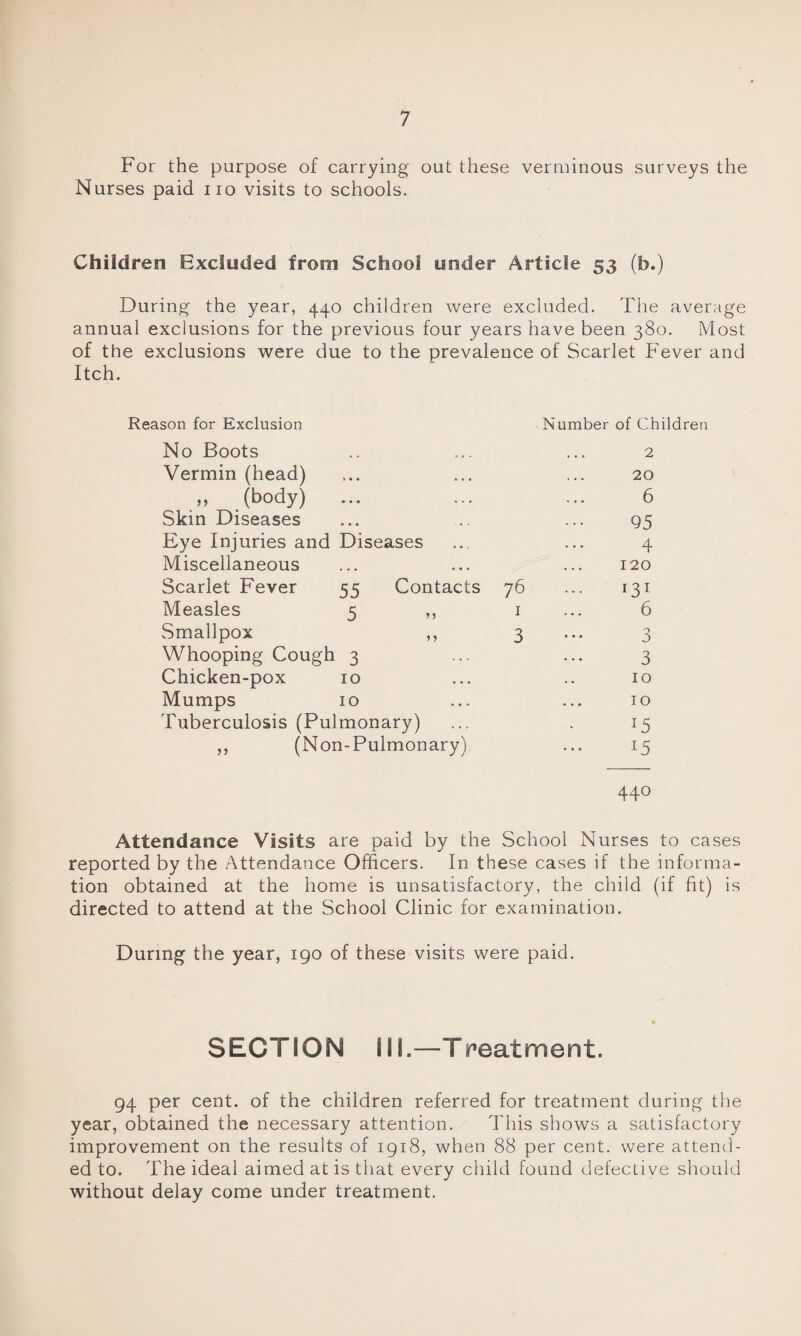 For the purpose of carrying out these verminous surveys the Nurses paid no visits to schools. Children Excluded from School under Article 53 (b.) During the year, 440 children were excluded. The average annual exclusions for the previous four years have been 380. Most of the exclusions were due to the prevalence of Scarlet Fever and Itch. Reason for Exclusion Number of Children No Boots 2 Vermin (head) 20 ,, (body) 6 Skin Diseases 95 Eye Injuries and Diseases 4 Miscellaneous 120 Scarlet Fever 55 Contacts 76 131 Measles 5 ,, 1 6 Smallpox ,, 3 3 Whooping Cough 3 3 Chicken-pox 10 10 Mumps 10 10 Tuberculosis (Pulmonary) J5 ,, (Non-Pulmonary) 15 440 Attendance Visits are paid by the School Nurses to cases reported by the Attendance Officers. In these cases if the informa¬ tion obtained at the home is unsatisfactory, the child (if fit) is directed to attend at the School Clinic for examination. During the year, 190 of these visits were paid. SECTION ML—T peatment. 94 per cent, of the children referred for treatment during the year, obtained the necessary attention. This shows a satisfactory improvement on the results of 1918, when 88 per cent, were attend¬ ed to. The ideal aimed at is that every child found defective should without delay come under treatment.