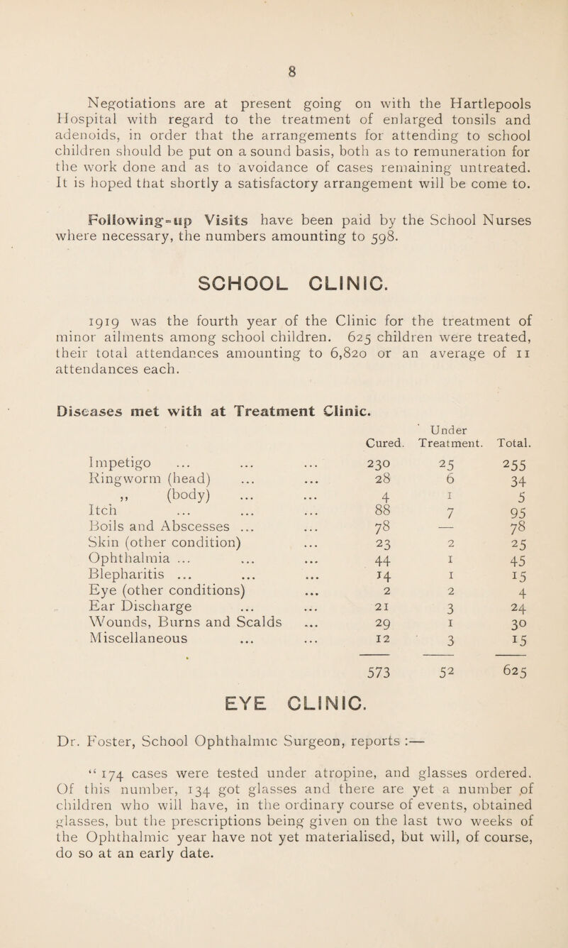 Negotiations are at present going on with the Hartlepools Hospital with regard to the treatment of enlarged tonsils and adenoids, in order that the arrangements for attending to school children should be put on a sound basis, both as to remuneration for the work done and as to avoidance of cases remaining untreated. It is hoped that shortly a satisfactory arrangement will be come to. Following,=up Visits have been paid by the School Nurses where necessary, the numbers amounting to 598. SCHOOL CLINSC. 1919 was the fourth year of the Clinic for the treatment of minor ailments among school children. 625 children were treated, their total attendances amounting to 6,820 or an average of 11 attendances each. Diseases met with at Treatment Clinic. Cured. Under Treatment. Total. Impetigo 230 25 255 Ringworm (head) 28 6 34 ,, (body) 4 1 5 Itch 88 t—t / 95 Boils and Abscesses ... 78 — 78 Skin (other condition) 23 2 25 Ophthalmia ... 44 1 45 Blepharitis ... H 1 15 Eye (other conditions) 2 2 4 Ear Discharge 21 3 24 Wounds, Burns and Scalds 29 1 3° Miscellaneous 12 3 15 573 52 625 EYE CLINIC. Dr. Foster, School Ophthalmic Surgeon, reports :— “174 cases were tested under atropine, and glasses ordered. Of this number, 134 got glasses and there are yet a number ,of children who will have, in the ordinary course of events, obtained glasses, but the prescriptions being given 011 the last two weeks of the Ophthalmic year have not yet materialised, but will, of course, do so at an early date.