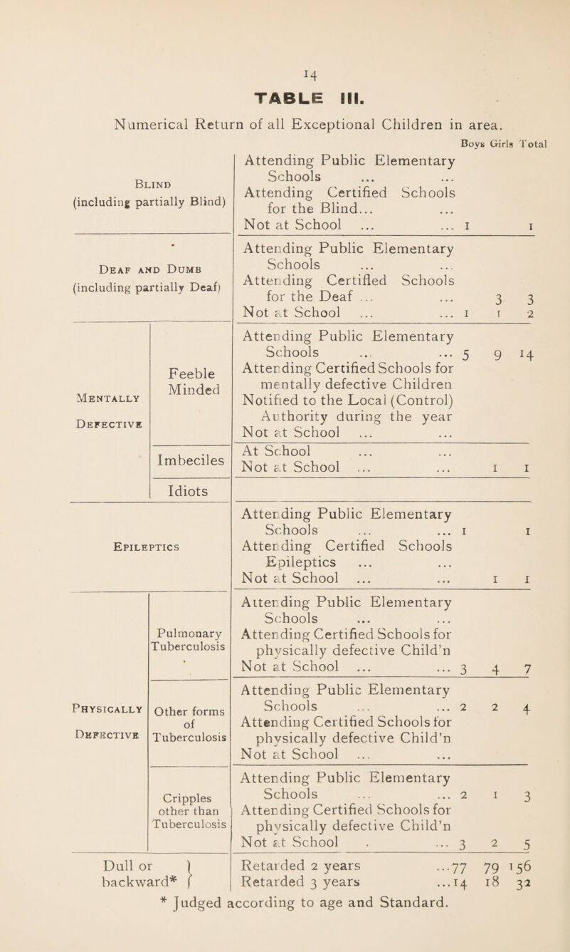 Numerical Return of all Exceptional Children in area. Boys Girls Total Attending Public Elementary Schools Attending Certified Schools for the Blind... Not at School ... ... i i Blind (including partially Blind) Deaf and Dumb (including partially Deaf) Mentally Defective Feeble Minded Imbeciles Idiots Epileptics Physically Defective Pulmonary Tuberculosis Other forms of Tuberculosis Cripples other than Tuberculosis Dull or ) backward* f Attending Public Elementary Schools Attending Certified Schools for the Deaf ... Not at School Atterding Public Elementary Schools ... ... 5 Atter ding Certified Schools for mentally defective Children Notified to the Local (Control) Authority during the year Not at School Attending Public Elementary Schools Attending Certified Schools for physically defective Child’n Not at School Attending Public Elementary Schools ... ... 2 Attending Certified Schools for physically defective Child’n Not at School . ... 3 Retarded 2 years Retarded 3 years ■•77 • • t 4 Judged according to age and Standard. 3 T 3 2 9 H At School Not at School 1 1 Atterding Public Elementary Schools ... ... 1 Atterding Certified Schools Epileptics Not at School 1 1 1 Alter ding Public Elementary Schools Atter ding Certified Schools for physically defective Child’n Not at School ... ... 3 4 7 2 4 79 156 18 32