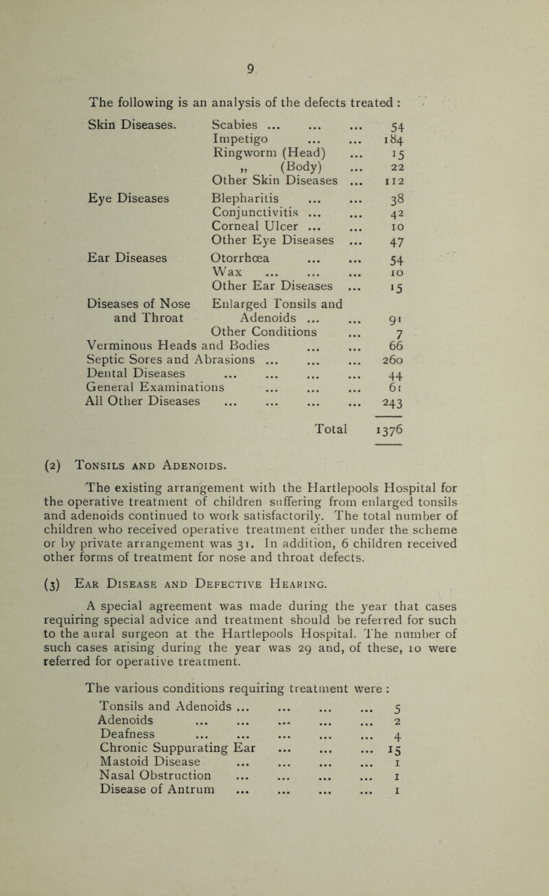 The following is an analysis of the defects treated : Skin Diseases. Scabies ... 54 Impetigo 184 Ringworm (Head) 15 „ (Body) 22 Other Skin Diseases ... 112 Eye Diseases Blepharitis 38 Conjunctivitis ... 42 Corneal Ulcer ... 10 Other Eye Diseases 47 Ear Diseases Otorrhoea 54 Wax IO Other Ear Diseases »5 Diseases of Nose Enlarged Tonsils and and Throat Adenoids ... 9‘ Other Conditions 7 Verminous Heads and Bodies 66 Septic Sores and Abrasions ... 260 Dental Diseases • • • • • • 44 General Examinations 61 All Other Diseases 243 Total 1376 (2) Tonsils and Adenoids. The existing arrangement with the Hartlepools Hospital for the operative treatment of children suffering from enlarged tonsils and adenoids continued to work satisfactorily. The total number of children who received operative treatment either under the scheme or by private arrangement was 31. In addition, 6 children received other forms of treatment for nose and throat defects. (3) Ear Disease and Defective Hearing. A special agreement was made during the year that cases requiring special advice and treatment should be referred for such to the aural surgeon at the Hartlepools Hospital. The number of such cases arising during the year was 29 and, of these, 10 were referred for operative treatment. The various conditions requiring treatment were : Tonsils and Adenoids ... ... ... ... 5 Adenoids ... ... ... ... ... 2 Deafness ... ... ... ... ... 4 Chronic Suppurating Ear ... ... ... 15 Mastoid Disease ... ... ... ... 1 Nasal Obstruction ... ... ... ... 1 Disease of Antrum ... ... ... ... 1