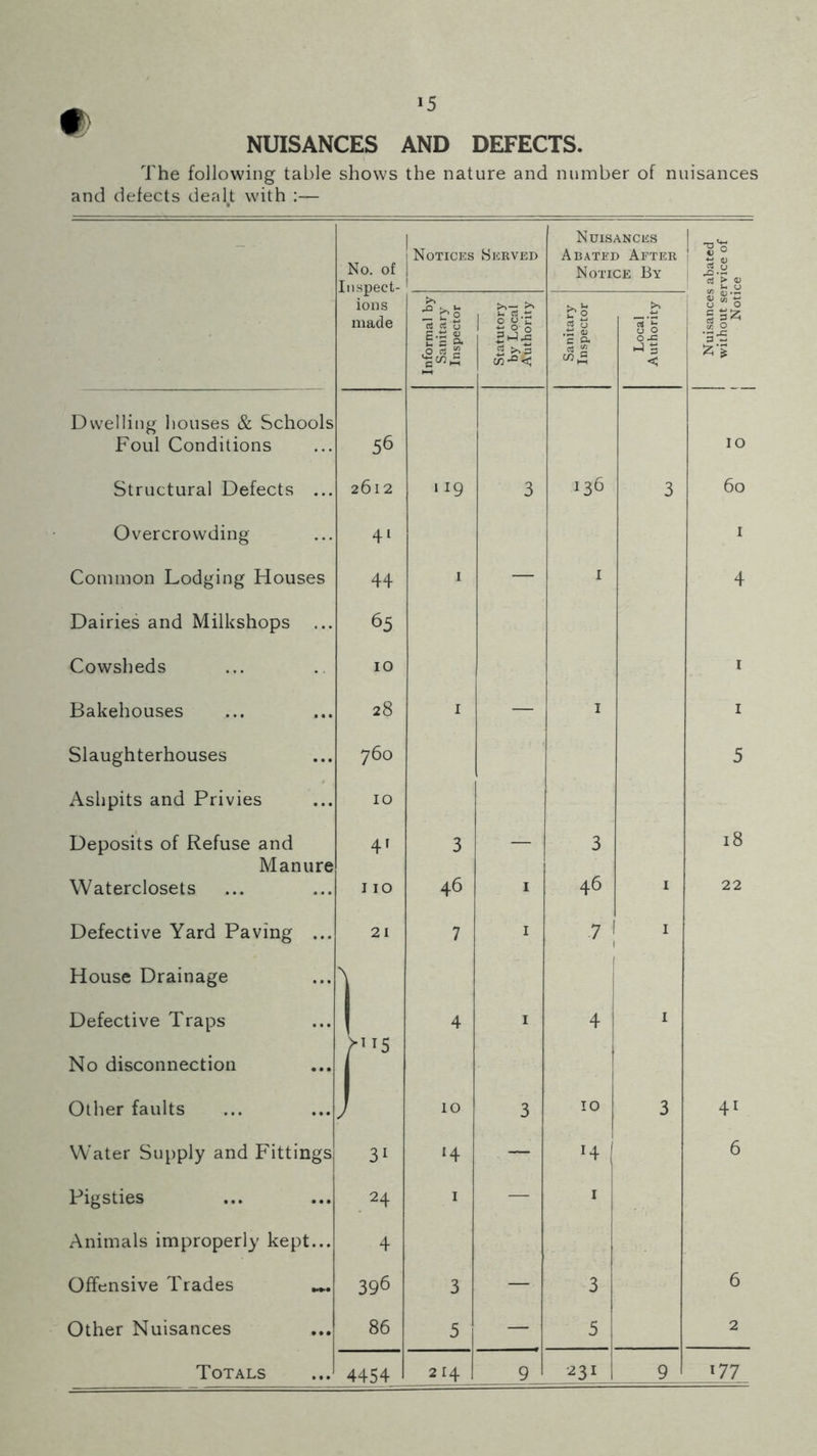 5 NUISANCES AND DEFECTS. The following table shows the nature and number of nuisances and defects dealt with :— - j Notices Served No. of | Tnsneet- 1 Nuisances Abated After Notice By •go ! 3 g 1 ia’> oj £ O ions made Informal by Sanitary Inspector Statutory by Local Authority Sanitary Inspector Local Authority j 8 II* •3-5 Dwelling houses & Schools Foul Conditions 56 IO Structural Defects ... 2612 119 3 I36 3 60 Overcrowding 41 I Common Lodging Houses 44 I — I 4 Dairies and Milkshops 65 Cowsheds 10 * Bakehouses 28 I — I 1 Slaughterhouses 760 5 Ashpits and Privies 10 Deposits of Refuse and Manure Waterclosets 41 110 3 46 3 46 1 18 22 Defective Yard Paving ... 21 7 ■ 7 1 House Drainage Defective Traps No disconnection | r 4 1 4 1 Other faults J 10 3 10 3 41 Water Supply and Fittings 31 *4 — H 6 Pigsties 24 1 — 1 Animals improperly kept... 4 Offensive Trades 396 3 — 3 6 Other Nuisances 86 5 — 5 2