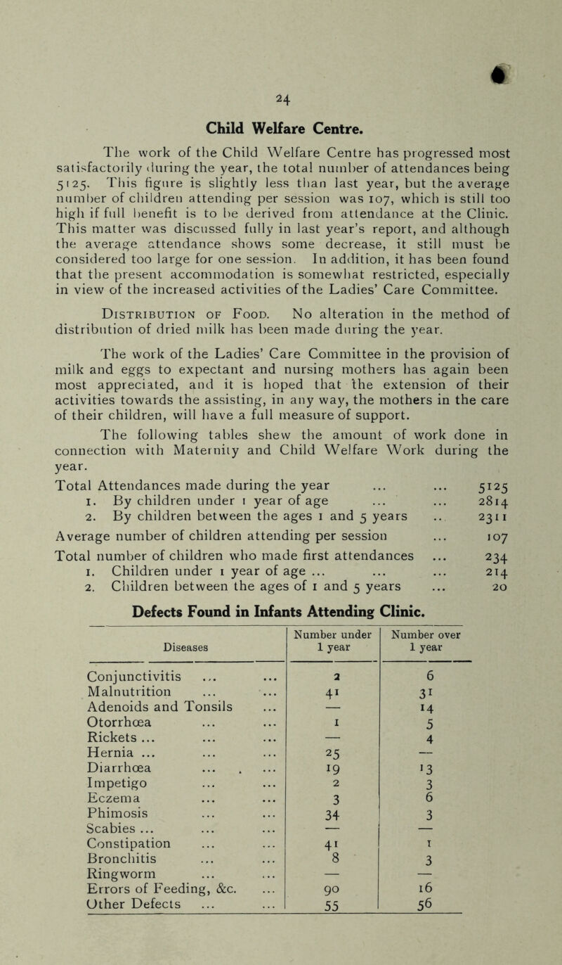 Child Welfare Centre. The work of the Child Welfare Centre has progressed most satisfactorily during the year, the total number of attendances being 5125. This figure is slightly less than last year, but the average number of children attending per session was 107, which is still too high if full benefit is to be derived from attendance at the Clinic. This matter was discussed fully in last year’s report, and although the average attendance shows some decrease, it still must be considered too large for one session. In addition, it has been found that the present accommodation is somewhat restricted, especially in view of the increased activities of the Ladies’ Care Committee. Distribution of Food. No alteration in the method of distribution of dried milk has been made during the year. The work of the Ladies’ Care Committee in the provision of milk and eggs to expectant and nursing mothers has again been most appreciated, and it is hoped that the extension of their activities towards the assisting, in any way, the mothers in the care of their children, will have a full measure of support. The following tables shew the amount of work done in connection with Maternity and Child Welfare Work during the year. Total Attendances made during the year ... ... 5125 1. By children under 1 year of age ... ... 2814 2. By children between the ages 1 and 5 years ... 2311 Average number of children attending per session ... 107 Total number of children who made first attendances ... 234 1. Children under 1 year of age ... ... ... 214 2. Children between the ages of 1 and 5 years ... 20 Defects Found in Infants Attending Clinic. Diseases Number under 1 year Number over 1 year Conjunctivitis 2 6 Malnutrition 41 31 Adenoids and Tonsils 14 Otorrhoea 1 5 Rickets ... — 4 Hernia ... 25 — Diarrhoea 19 13 Impetigo 2 3 Eczema 3 6 Phimosis 34 3 Scabies ... Constipation 41 T Bronchitis 8 3 Ringworm — — Errors of Feeding, &c. 90 16 Other Defects 55 56