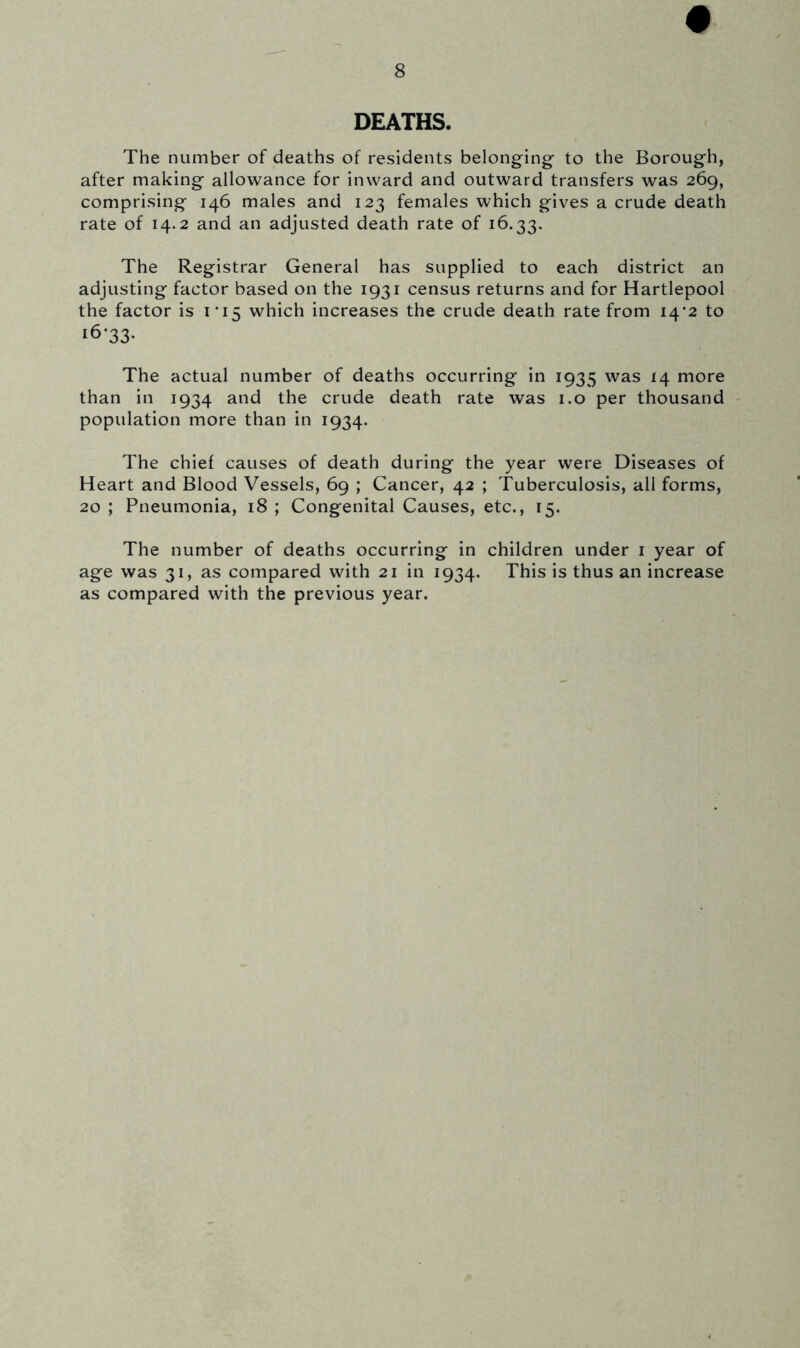 # 8 DEATHS. The number of deaths of residents belonging- to the Borough, after making allowance for inward and outward transfers was 269, comprising 146 males and 123 females which gives a crude death rate of 14.2 and an adjusted death rate of 16.33. The Registrar General has supplied to each district an adjusting factor based on the 1931 census returns and for Hartlepool the factor is K15 which increases the crude death rate from 14*2 to 16-33. The actual number of deaths occurring in 1935 was 14 more than in 1934 and the crude death rate was 1.0 per thousand population more than in 1934. The chief causes of death during the year were Diseases of Heart and Blood Vessels, 69 ; Cancer, 42 ; Tuberculosis, all forms, 20 ; Pneumonia, 18 ; Congenital Causes, etc., 15. The number of deaths occurring in children under 1 year of age was 31, as compared with 21 in 1934. This is thus an increase as compared with the previous year.