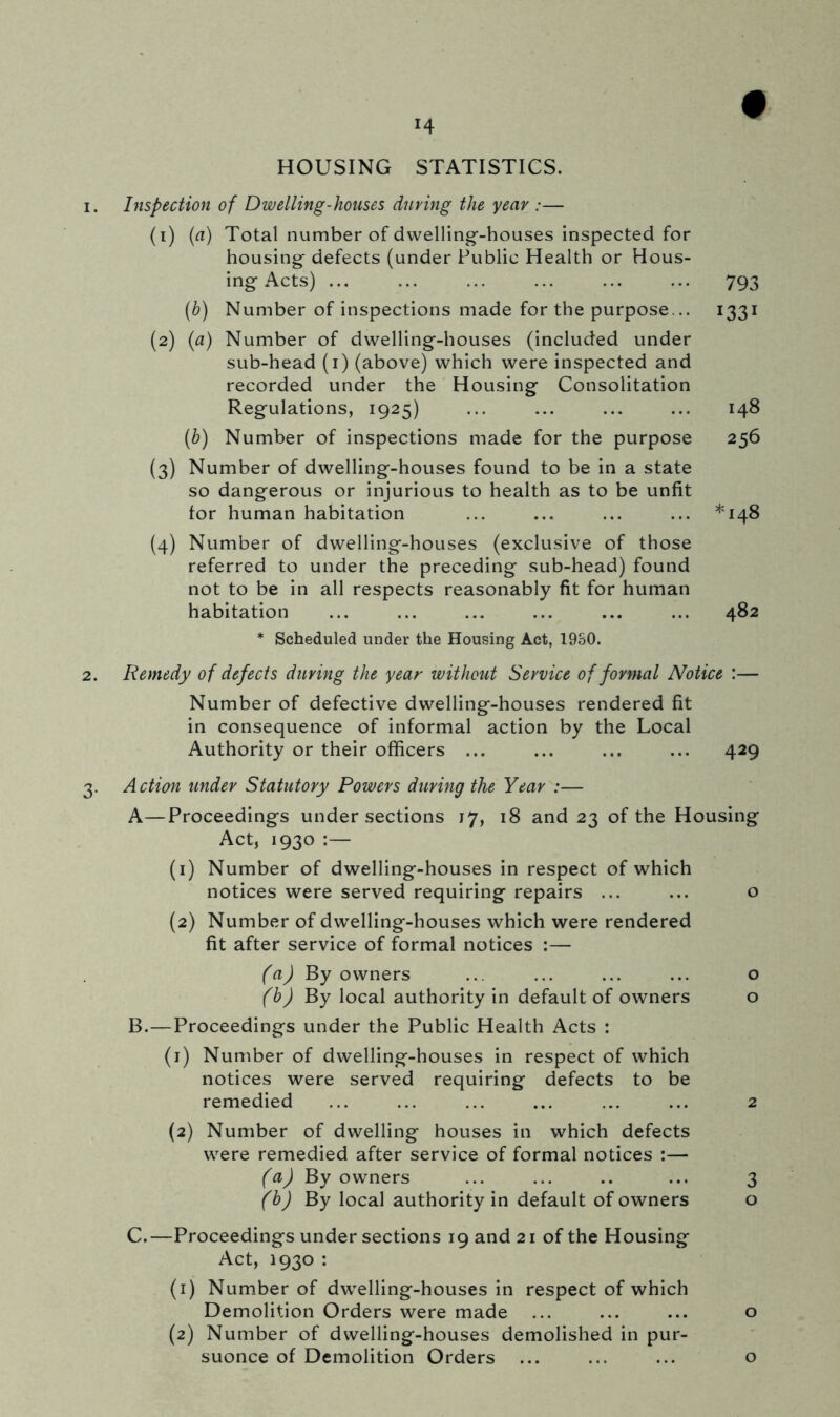 HOUSING STATISTICS. i. Inspection of Dwelling-houses during the year :— (1) (a) Total number of dwelling-houses inspected for housing defects (under Public Health or Hous- ing Acts) 793 (6) Number of inspections made for the purpose... 1331 (2) (a) Number of dwelling-houses (included under sub-head (1) (above) which were inspected and recorded under the Housing Consolitation Regulations, 1925) ... ... ... ... 148 (b) Number of inspections made for the purpose 256 (3) Number of dwelling-houses found to be in a state so dangerous or injurious to health as to be unfit for human habitation ... ... ... ... *148 (4) Number of dwelling-houses (exclusive of those referred to under the preceding sub-head) found not to be in all respects reasonably fit for human habitation ... ... ... ... ... ... 482 * Scheduled under the Housing Act, 19S0. 2. Remedy of defects during the year without Service of formal Notice :— Number of defective dwelling-houses rendered fit in consequence of informal action by the Local Authority or their officers ... ... ... ... 429 3. Action under Statutory Powers during the Year :— A—Proceedings under sections 17, 18 and 23 of the Housing Act, 1930 :— (1) Number of dwelling-houses in respect of which notices were served requiring repairs ... ... o (2) Number of dwelling-houses which were rendered fit after service of formal notices :— (a) By owners ... ... ... ... o (b) By local authority in default of owners o B. —Proceedings under the Public Health Acts : (1) Number of dwelling-houses in respect of which notices were served requiring defects to be remedied ... ... ... ... ... ... 2 (2) Number of dwelling houses in which defects were remedied after service of formal notices :— (a) By owners ... ... .. ... 3 (b) By local authority in default of owners o C. —Proceedings under sections 19 and 21 of the Housing Act, 1930 : (1) Number of dwelling-houses in respect of which Demolition Orders were made ... ... ... o (2) Number of dwelling-houses demolished in pur- suonce of Demolition Orders ... ... ... o