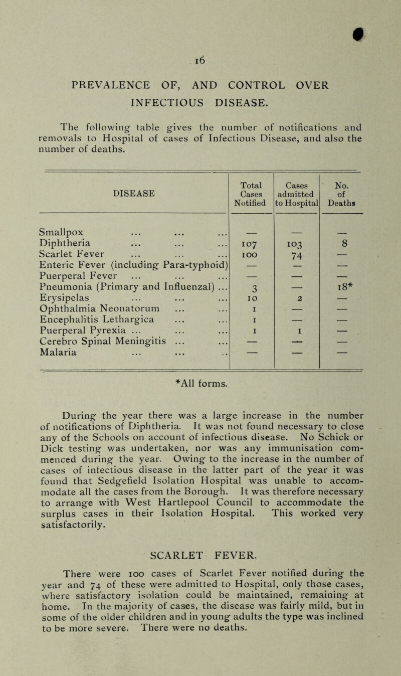 # i6 PREVALENCE OF, AND CONTROL OVER INFECTIOUS DISEASE. The following- table gives the number of notifications and removals to Hospital of cases of Infectious Disease, and also the number of deaths. DISEASE Total Cases Notified Cases admitted to Hospital No. of Deaths Smallpox Diphtheria 107 103 8 Scarlet Fever IOO 74 — Enteric Fever (including Para-typhoid) — — Puerperal Fever — — — Pneumonia (Primary and Influenzal) ... 3 — 18* Erysipelas 10 2 — Ophthalmia Neonatorum 1 — — Encephalitis Lethargica 1 — — Puerperal Pyrexia ... 1 1 — Cerebro Spinal Meningitis ... — — — Malaria — *A11 forms. During the year there was a large increase in the number of notifications of Diphtheria. It was not found necessary to close any of the Schools on account of infectious disease. No Schick or Dick testing was undertaken, nor was any immunisation com- menced during the year. Owing to the increase in the number of cases of infectious disease in the latter part of the year it was found that Sedgefield Isolation Hospital was unable to accom- modate all the cases from the Borough. It was therefore necessary to arrange with West Hartlepool Council to accommodate the surplus cases in their Isolation Hospital. This worked very satisfactorily. SCARLET FEVER. There were ioo cases of Scarlet Fever notified during the year and 74 of these were admitted to Hospital, only those cases, where satisfactory isolation could be maintained, remaining at home. In the majority of cases, the disease was fairly mild, but in some of the older children and in young adults the type was inclined to be more severe. There were no deaths.