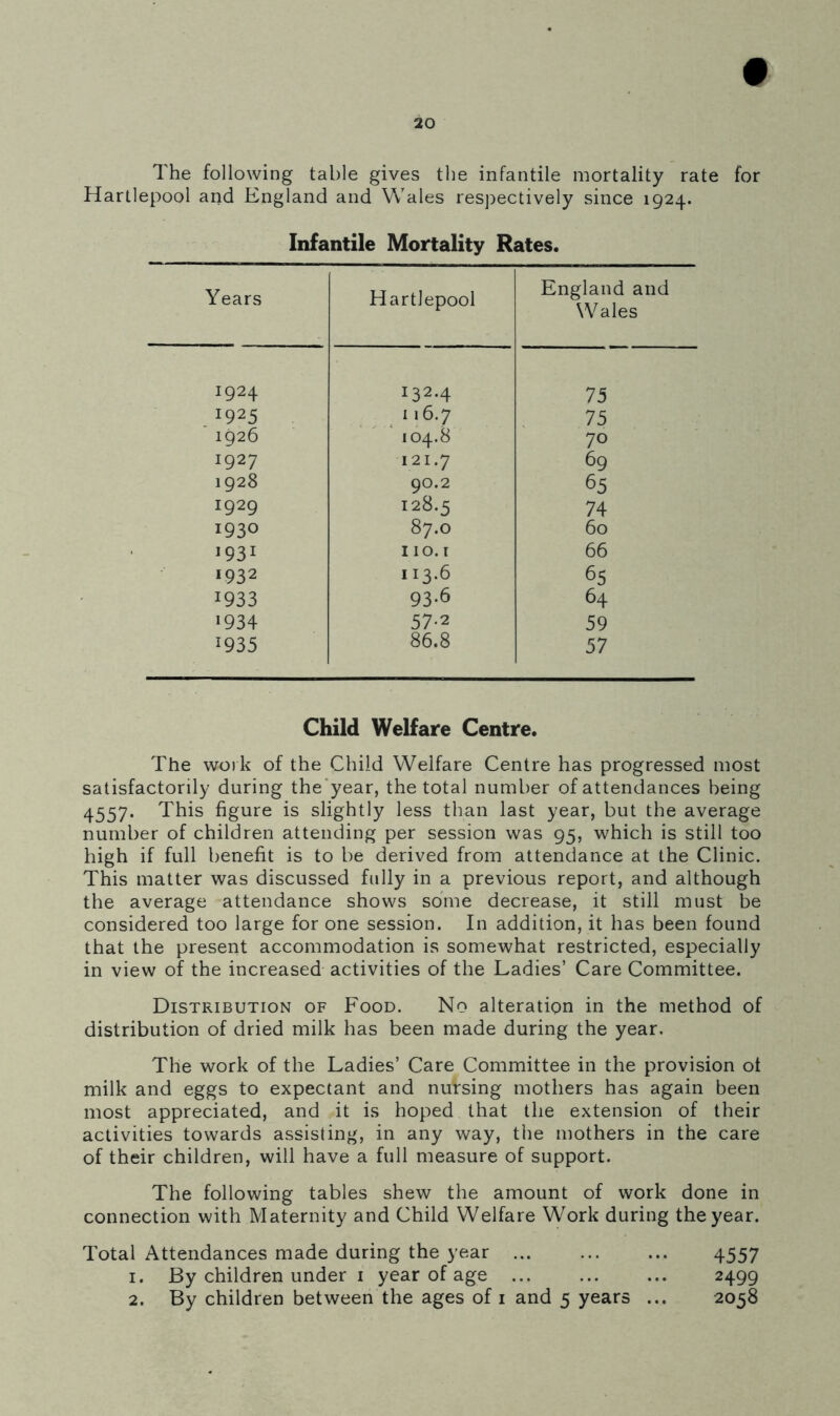 The following table gives the infantile mortality rate for Hartlepool and England and Wales respectively since 1924. Infantile Mortality Rates. Years Hartlepool England and Wales 1924 132.4 75 *925 116.7 75 1926 104.8 70 1927 121.7 69 1928 90.2 65 1929 128.5 74 1930 87.0 60 1931 110.1 66 *93 2 113.6 65 I933 93.6 64 x934 57-2 59 1935 86.8 57 Child Welfare Centre. The work of the Child Welfare Centre has progressed most satisfactorily during the'year, the total number of attendances being 4557. This figure is slightly less than last year, but the average number of children attending per session was 95, which is still too high if full benefit is to be derived from attendance at the Clinic. This matter was discussed fully in a previous report, and although the average attendance shows some decrease, it still must be considered too large for one session. In addition, it has been found that the present accommodation is somewhat restricted, especially in view of the increased activities of the Ladies’ Care Committee. Distribution of Food. No alteration in the method of distribution of dried milk has been made during the year. The work of the Ladies’ Care Committee in the provision ot milk and eggs to expectant and nursing mothers has again been most appreciated, and it is hoped that the extension of their activities towards assisting, in any way, the mothers in the care of their children, will have a full measure of support. The following tables shew the amount of work done in connection with Maternity and Child Welfare Work during the year. Total Attendances made during the year 4557 1. By children under 1 year of age ... ... ... 2499