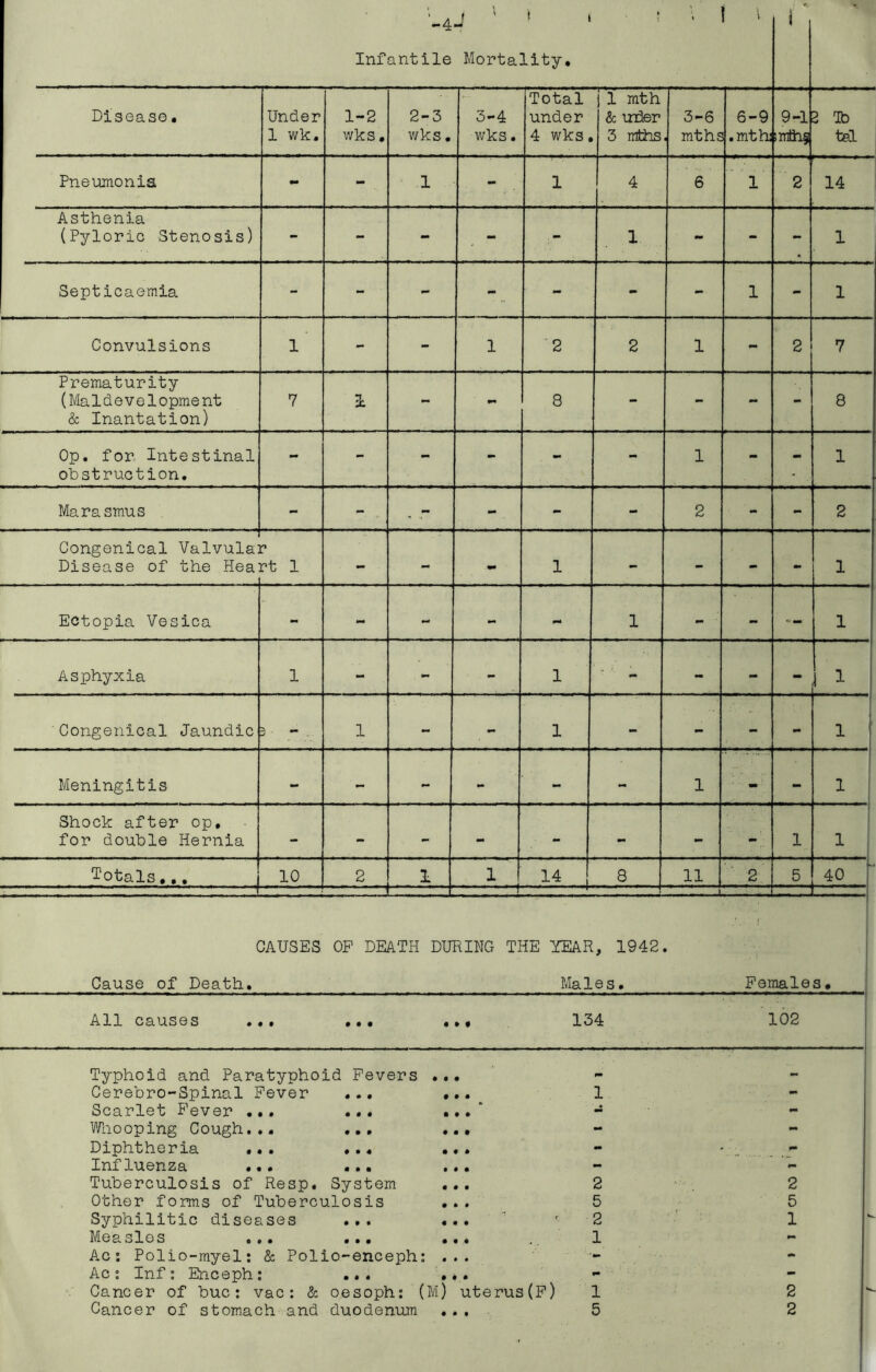 Infantile Mortality. Disease. Under 1 wk. 1-2 wks. 2-3 wks. 3-4 wks. Total under 4 wks • 1 mth & urier 3 mths 3-6 mths 6-9 .mth 9-1 ;mth§ 2 lb tel Pneumonia - - 1 - 1 4 6 1 2 14 Asthenia (Pyloric Stenosis) - - - - - 1 mm - « 1 Septicaemia - - - - - 1 - 1 Convulsions 1 - - 1 2 2 1 - 2 7 Prematurity (Maldevelopment & Inantation) 7 1 - •** 8 - - - - 8 Op. for Intestinal obstruction. - - - - - - 1 - - 1 Marasmus - - „ - - - 2 - 2 Congenical Valvula: Disease of the Hea V rt 1 - - - 1 - - - - 1 Ectopia Vesica - - - - part 1 - - 1 Asphyxia 1 - - - 1 - - - - 1 'Congenical Jaundic 5 . — 1 - - 1 - - - •a* 1 Meningitis - - - - - 1 nm - 1 Shock after op, for double Hernia - - - - - - - - 1 1 Totals... 10 2 1 1 h 14 | 8 11 i 2 5 40 CAUSES OF DEATH DURING THE YEAR, 1942. Cause of Death. Males. Females All causes ... • • • • » • 134 102 Typhoid and Paratyphoid Fevers Cerebro-Spinal Fever ... Scarlet Fever ... ... Whooping Cough... ... Diphtheria ... ... Influenza ... ... Tuberculosis of Resp. System Other forms of Tuberculosis Syphilitic diseases ... Measles ... ... Ac: Polio-myel: & Polio-enceph Ac: Inf: Enceph: ... Cancer of buc: vac: & oesoph: Cancer of stomach and duodenum • • • • • • • t • # • • • • • • • • • • • • • • • • • o • • < • • • (M) uterus(F) • • i 2 5 2 1 1 5 2 5 1 2 2