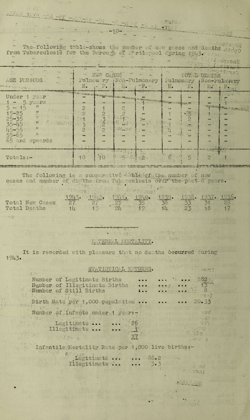 jj ~S,v r- r — Q I -10- 7 -T--. '■ •••.: r III.xTERNAL MORTALITY. 1943. It is recorded with pleasure that no deaths occurred during STATISTICAL RETURNS. .r. . Number of Legitimate. Births Number of Illegitimate Births 'Number of Still Births • • • • • • ;. . u i r • -*•. u:. • • • • • • ♦ • • • ♦ • • • Birth .Rate -peT?J,i,000 population Number ,of.,.'infants under• 1 year:- Legitimate •. •.. a;1 26 Illegitimate ... ••• T ; 1' ixv ~ 27 ; Infantile Mortality Rate per 1,000 live birthpp 2 82r iv ;: 'fr^ 8 raj 20.33 3 rf *. f oT 0 T‘J Led a, tLegitimate .v> ... Illegitimate \... 88.2 3* 3 . - x nrfx ■ -.'a'