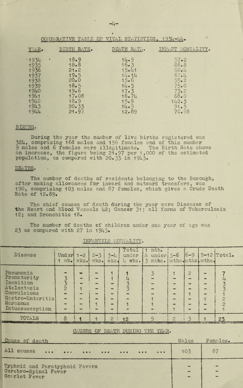 -4- COMPARATIVE TABID OF VITAL STATISTICS ,1.934-44* YEAR.- BIRTH RATE. DEATH RATE. INFANT MORTALITY • 1934 • 18.9 14*9 57*2 1935 18.8 16.3 86.8 1936 21.2 15*41 60.4 1937 19*5 14*14 67*4 1938 20.0 15*6 55*2 1939 18.5 14*5 75*0 1940 19*6 17*3 73*2 1941 17*08 16.74 68.0 1942 18.9 15*9 142.3 1943 20.33 14.5 91*5 1944 21.97 12.89 70.98 BIRTHS. During ths year the number of live births registered was 324* comprising 168 males and 156 females and of this number 9 males and 6 females were illegitimate* The Birth Rate shows an increase, the figure being 21.97 per 1,000 of the estimated population, as compared with 20.33 in 1943* DEATHS. The number of deaths of residents^ belonging to the Borough, after making allowances for inward and outward transfers, was 190, comprising 103 males and 87 females, which gives a Crude Death Rate of 12.89* The chief causes of death during the year were Diseases of the Heart and Blood Vessels 42; Cancer 31; all forms of Tuberculosis 12; and Bronchitis 18. Ths number of deaths of children under one year of age was 23 as compared with 27 in 1943* INFANTILE MORTALITY. Disease Under 1 wk. 1-2 wks. ! 2-3 wks. 3-4 wks. Total under 4 wks. 1 mth. & under 3 mths. 3-6 mths. 6-9 mths 9-12 ,mths. Total. Pneumonia _ _ 1 1 3 1 2 7 Prematurity 3 — — 1 4 — — — 4 Inanition 3 _ — — 3 — _ B. 3 Atelectasis 2 1 — — 3 M _ 3 Convulsions — — — 1 _ 1 Gastro-Enteritis — — — — — 1 — 1 2 Marasmus - - 1 — 1 1 — — — 2 Intussusception - 1 1  - 1 - - 1 TOTALS 8 ! 1 ! 1 2 : 12 5 2 3 1 23 CAUSES OF DEATH DURING THE YEAR. Cause of death Males Females. ^11 causes % % % ••• «% * ••• ••• ••• ••• 103 87 Typhoid and Paratyphoid Fevers — Cerebro-Spinal Fever - — Scarlet Fever ’