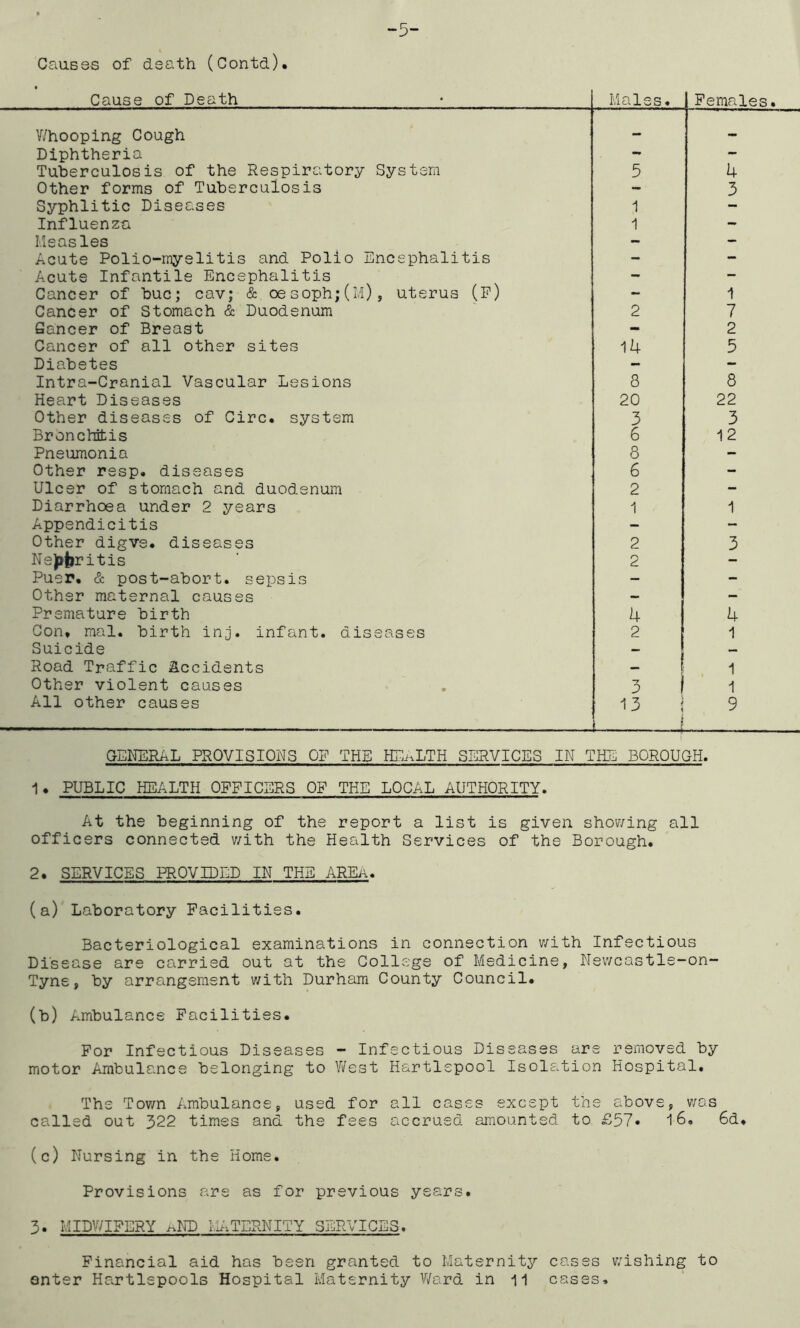 Causes of death (Contd). Cause of Death Males. Females. Whooping Cough — Diphtheria - — Tuberculosis of the Respiratory System 5 4 Other forms of Tuberculosis - 3 Syphlitic Diseases 1 - Influenza 1 — Measles — - Acute Polio-myelitis and Polio Encephalitis - - Acute Infantile Encephalitis - - Cancer of buc; cav; & oesoph;(M), uterus (F) - 1 Cancer of Stomach & Duodenum 2 7 Cancer of Breast - 2 Cancer of all other sites 14 5 Diabetes - - Intra-Cranial Vascular Lesions 8 8 Heart Diseases 20 22 Other diseases of Circ. system 3 3 Bronchitis 6 12 Pneumonia 8 - Other resp. diseases 6 - Ulcer of stomach and duodenum 2 - Diarrhoea under 2 years 1 1 Appendicitis — - Other digve. diseases 2 3 Neuritis 2 - Puer. & post-abort, sepsis - - Other maternal causes — - Premature birth 4 4 Con. mal. birth inj. infant, diseases 2 1 Suicide “ Road Traffic Accidents - 1 Other violent causes 3 1 All other causes 13 ; £ 9 GENERAL PROVISIONS OF THE HEALTH SERVICES IN THE BOROUGH. 1. PUBLIC HEALTH OFFICERS OF THE LOCAL AUTHORITY, At the beginning of the report a list is given showing all officers connected with the Health Services of the Borough. 2. SERVICES PROVIDED IN THE AREa. (a) Laboratory Facilities. Bacteriological examinations in connection with Infectious Disease are carried out at the College of Medicine, Newcastle-on- Tyne, by arrangement with Durham County Council. (b) Ambulance Facilities. For Infectious Diseases - Infectious Diseases are removed by motor Ambulance belonging to West Hartlepool Isolation Hospital. The Tov/n Ambulance, used for all cases except the above, wos called out 322 times and the fees accrued amounted to £57* 16. 6d. (c) Nursing in the Home. Provisions are as for previous years. 3. MIDWIFERY ^ND I-.^TERNITY SERVICES. Financial aid has been granted to Maternity cases wishing to