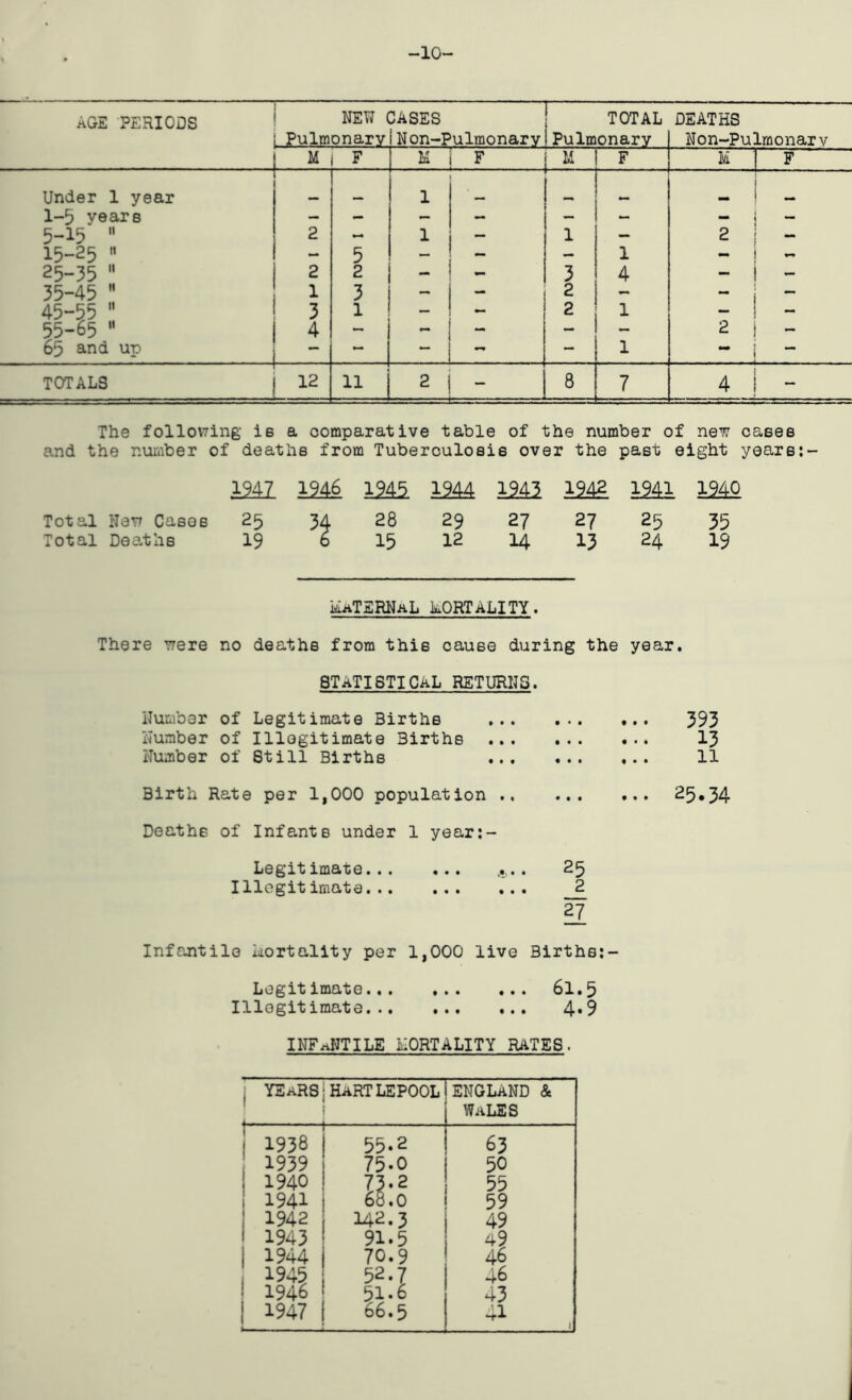 -10- AGE PERIODS NEW ( Pulmonarv :ases iNon-Pulmonarv TOTAL Pulmonary DEATHS Non-Pulraonarv M F H F M F M ] F Under 1 year 1 IM i mm 1-5 veare — — — — — — — i — 5-15  2 1 ” 1 — 2 1 — 15-25 '« - 5 — 1 I 25-35 “ 2 2 - 3 4 - i - 35-45  1 3 - 2 - - j - 45-55  3 1 — - 2 1 - 1 - 55-65  4 - - - 2 i - 65 and up — — 1 ** 1 — TOTALS 12 11 2 1 8 7 4 1 - The following is a oomparative table of the number of new cases and the number of deaths from Tuberculosis over the past eight years;- 1947 1946 1945 1944 1943 1942 1941 1940 Total New Cases 25 34 28 29 27 27 25 35 Total Deaths 19 6 15 12 14 13 24 19 L/lATSRNaL kORTALITY. There were no deaths from this cause during the year. STATISTICAL RETURNS. Number of Legitimate Births Number of Illegitimate Births Number of Still Births 393 13 11 Birth Rate per 1,000 population Deaths of Infante under 1 year:- Legitimate . 25 Illegitimate 2 27 25.34 Infantile Liortality per 1,000 live Births:- Legitimate.., Illegitimate... 61.5 4.9 INFANTILE MORTALITY RATES. years j Hart LEPOOLI ENGLAND & i Wales 1938 1 55.2 63 1939 75.0 50 1940 ! 7^2 55 1941 ! 68.0 59 1942 142.3 49 1943 ! 91.5 49 1944 70.9 46 1945 52.7 46 1946 51.6 43 1947 66.5 41