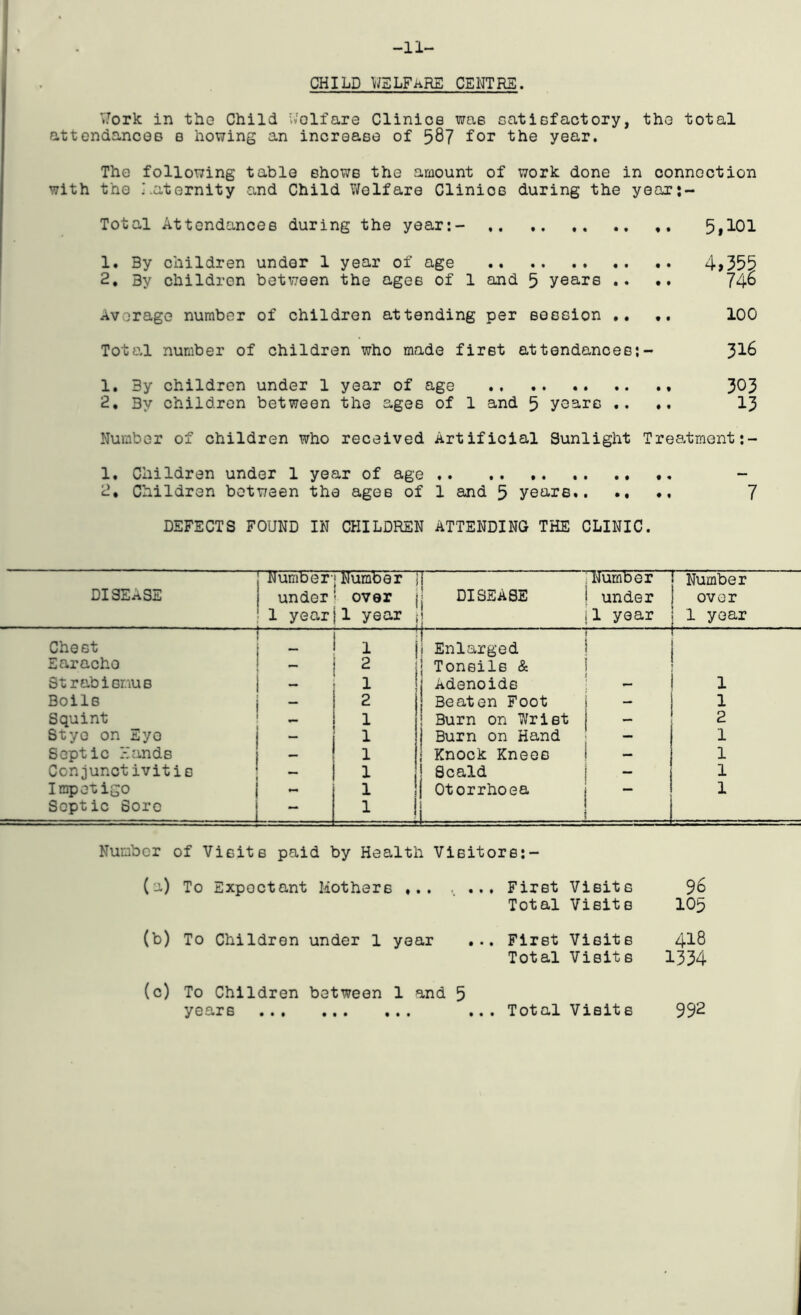 -11- CHILD W5LFARE CENTRE. TJork in the Child U'olfare Clinics was satisfactory, the total attendancoD b bowing an increase of 587 the year. The following table shows the amount of work done in connection with the Maternity and Child V/olfare Clinics during the year:- Total Attendances during the year:- 5#101 1. By children under 1 year of age .. 4>355 2, By children between the ages of 1 and 5 years .. •* 74o Average number of children attending per session .. •. 100 Total number of children who made first attendances;- “^16 1. By children under 1 year of age 303 2, By children between the ages of 1 and 5 years .... 13 Number of children who received Artificial Sunlight Treatment 1. Children under 1 year of age - 2, Children between the ages of 1 and 5 years 7 DEFECTS FOUND IN CHILDREN ATTENDING THE CLINIC. DISEASE Number- under 1 year 1 Number ' over 1 year IT jj DISEASE '1 Number under 1 year i Number 1 over 1 year Chest 1 ! ! Enlarged Earache 2 1 Tonsils & j St rab i sr.iu s 1 Adenoids — 1 Boils 2 j Beaten Foot 1 Squint 1 ! Burn on Wrist 2 Stye on Eye — 1 j Burn on Hand - 1 Septic Hands — 1 ! Knock Knees - 1 Conjunctivitis — 1 1 Scald 1 Impetigo j - 1 Otorrhoea 1 Septic Sore — 1 1 ■ - ^ Number of Visits paid by Health Visitore:- (a) To Expectant Mothers ... . First Visits 9^ Total Visits IO5 (b) To Children under 1 year ... First Visits 418 Total Visits 1334 (c) To Children between 1 and 5 years ... Total Visits 992