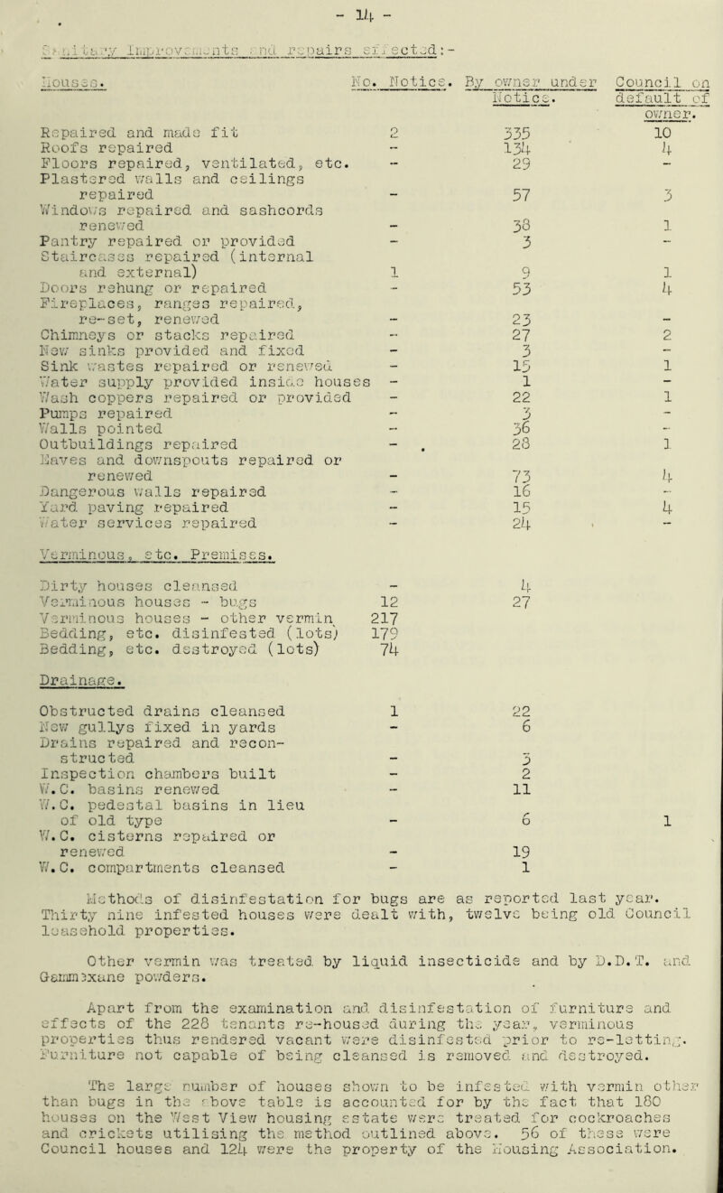 14 - ?; Ij Ij Cl iiiiprovcj.i^ntn ; nd repairs ei :cted: Houses. No. Notice. By owne r und s r Council on Notice. default of owner. Repaired and made fit 0 u. 335 10 Roofs repaired - 134 4 Floors repaired, ventilated, etc. Plastered walls and ceilings 25 repaired VAindows repaired and sashcords ““ 57 3 renewed - 38 1 Pantry repaired or provided Staircases repaired (internal 3 and external) 1 9 1 Doors rehung or repai.red Fireplaces, ranges repaired., 53 4 re-set, renewed - 23 Chimneys or stacks repaired ... 27 2 New sinks provided and fixed - 3 - Sink w'astes repaired or renewed - 15 1 V/ater supply provided insiae hous 00 — 0 1 - V/ash coppers repaired or provided - 22 1 Pumps repaired --- 3 - Walls pointed - 36 ... Outbuildings repaired Jkaves and downspouts repaired or • 28 1. renewed - 73 Dangerous wails repaired - 16 - Yard paving repaired 15 4 V.'ater services repaired Verminous, etc. Premises. 24 Dirty houses cleansed — ^1- Verminous houses - bugs Verminous houses - other vermin Bedding, etc. disinfested (lots) Bedding, etc. destroyed (lots) Drainage. 12 217 179 74 27 Obstructed drains cleansed 1 22 New gullys fixed in yards Drains repaired and recon- — 6 struc ted - 3 Inspection chambers built - 2 V/.C. basins renewed V7.C. pedestal basins in lieu 11 of old type V/.C. cisterns repaired or 6 1 renewed - 19 V/.C. compartments cleansed 1 Ivlsthods of disinfsstatioQ for bugs are as reported last year. Thirty nine infested houses were dealt with, twelve being old Council leasehold properties. Other vermin v/as treated, by liquid insecticide and by D.D.T. and G-amm3xane pov/ders. Apart from the examdnation a.nd disinfestation of furniture and effects of the 228 tenants re-housed during the year, verminous properties thus rendered vacant were disinfested prior to re-letting, furniture not capable of being cleansed is removed and destroyed. The large nuuiber of houses shown to be infested with vermin other than bugs in the 'bove table is accounted for by the fact that 180 houses on the y/est View housing estate were treated for cockroaches and crickets utilising the method outlined above. 56 of these were Council houses and 124 vvere the property of the Housing Association.