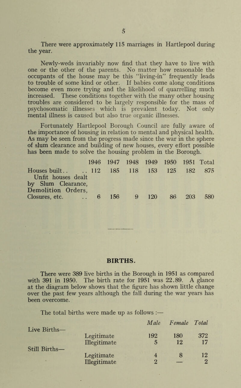 There were approximately 115 marriages in Hartlepool during the year. Newly-weds invariably now find that they have to live with one or the other of the parents. No matter how reasonable the occupants of the house may be this “living-in” frequently leads to trouble of some kind or other. If babies come along conditions become even more trying and the likelihood of quarrelling much increased. These conditions together with the many other housing troubles are considered to be largely responsible for the mass of psychosomatic illnesses which is prevalent today. Not only mental illness is caused but also true organic illnesses. Fortunately Hartlepool Borough Council are fully aware of the importance of housing in relation to mental and physical health. As may be seen from the progress made since the war in the sphere of slum clearance and building of new houses, every effort possible has been made to solve the housing problem in the Borough. 1946 1947 1948 1949 1950 1951 Total Houses built 112 185 118 153 125 182 875 Unfit houses dealt by Slum Clearance, Demolition Orders, Closures, etc. 6 156 9 120 86 203 580 BIRTHS. There were 389 live births in the Borough in 1951 as compared with 391 in 1950. The birth rate for 1951 was 22.89. A glance at the diagram below shows that the figure has shown little change over the past few years although the fall during the war years has been overcome. The total births were made up as follows :— Male Female Total Live Births— Legitimate 192 180 372 Illegitimate 5 12 17 Still Births— Legitimate 4 8 12 Illegitimate 2 — 2