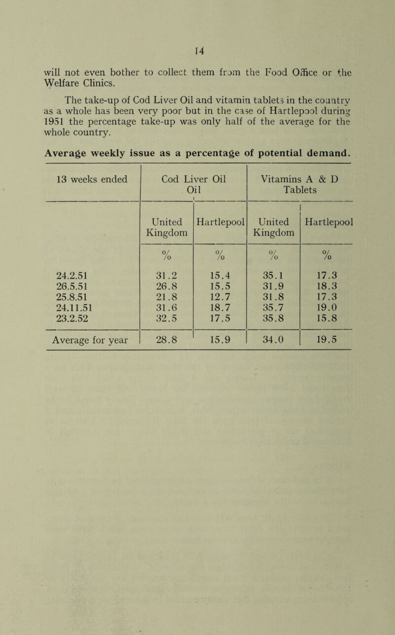 will not even bother to collect them from the Food Office or the Welfare Clinics. The take-up of Cod Liver Oil and vitamin tablets in the country as a whole has been very poor but in the case of Hartlepool during 1951 the percentage take-up was only half of the average for the whole country. Average weekly issue as a percentage of potential demand. 13 weeks ended Cod Liver Oil Oil Vitamins A & D Tablets United Kingdom Hartlepool United Kingdom | Hartlepool 24.2.51 % 31.2 0/ /o 15.4 0/ /o 35.1 % 17.3 26.5.51 26.8 15.5 31.9 18.3 25.8.51 21.8 12.7 31.8 17.3 24.11.51 31.6 18.7 35.7 19.0 23.2.52 32.5 17.5 35.8 15.8 Average for year 28.8 15.9 34.0 19.5