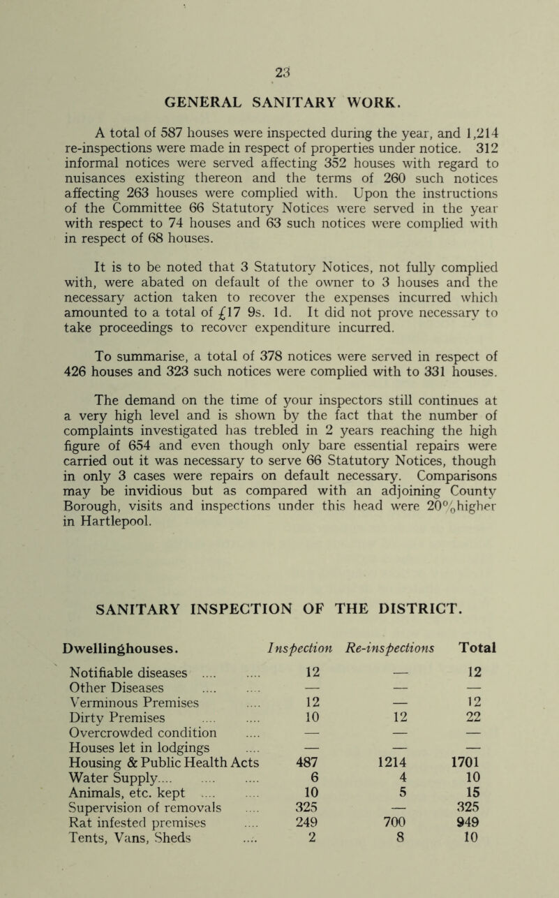 GENERAL SANITARY WORK. A total of 587 houses were inspected during the year, and 1,214 re-inspections were made in respect of properties under notice. 312 informal notices were served affecting 352 houses with regard to nuisances existing thereon and the terms of 260 such notices affecting 263 houses were complied with. Upon the instructions of the Committee 66 Statutory Notices wrere served in the year with respect to 74 houses and 63 such notices were complied with in respect of 68 houses. It is to be noted that 3 Statutory Notices, not fully complied with, were abated on default of the owner to 3 houses and the necessary action taken to recover the expenses incurred which amounted to a total of £17 9s. Id. It did not prove necessary to take proceedings to recover expenditure incurred. To summarise, a total of 378 notices were served in respect of 426 houses and 323 such notices were complied with to 331 houses. The demand on the time of your inspectors still continues at a very high level and is shown by the fact that the number of complaints investigated has trebled in 2 years reaching the high figure of 654 and even though only bare essential repairs were carried out it was necessary to serve 66 Statutory Notices, though in only 3 cases were repairs on default necessary. Comparisons may be invidious but as compared with an adjoining County Borough, visits and inspections under this head were 20%higher in Hartlepool. SANITARY INSPECTION OF THE DISTRICT. D wellinghouses. Notifiable diseases Other Diseases Verminous Premises Dirty Premises Overcrowded condition Houses let in lodgings Housing & Public Health Acts Water Supply Animals, etc. kept Supervision of removals Rat infested premises Tents, Vans, Sheds Inspection Re-inspections Total 12 — 12 12 12 10 12 22 487 1214 1701 6 4 10 10 5 15 325 — 325 249 700 949 2 8 10