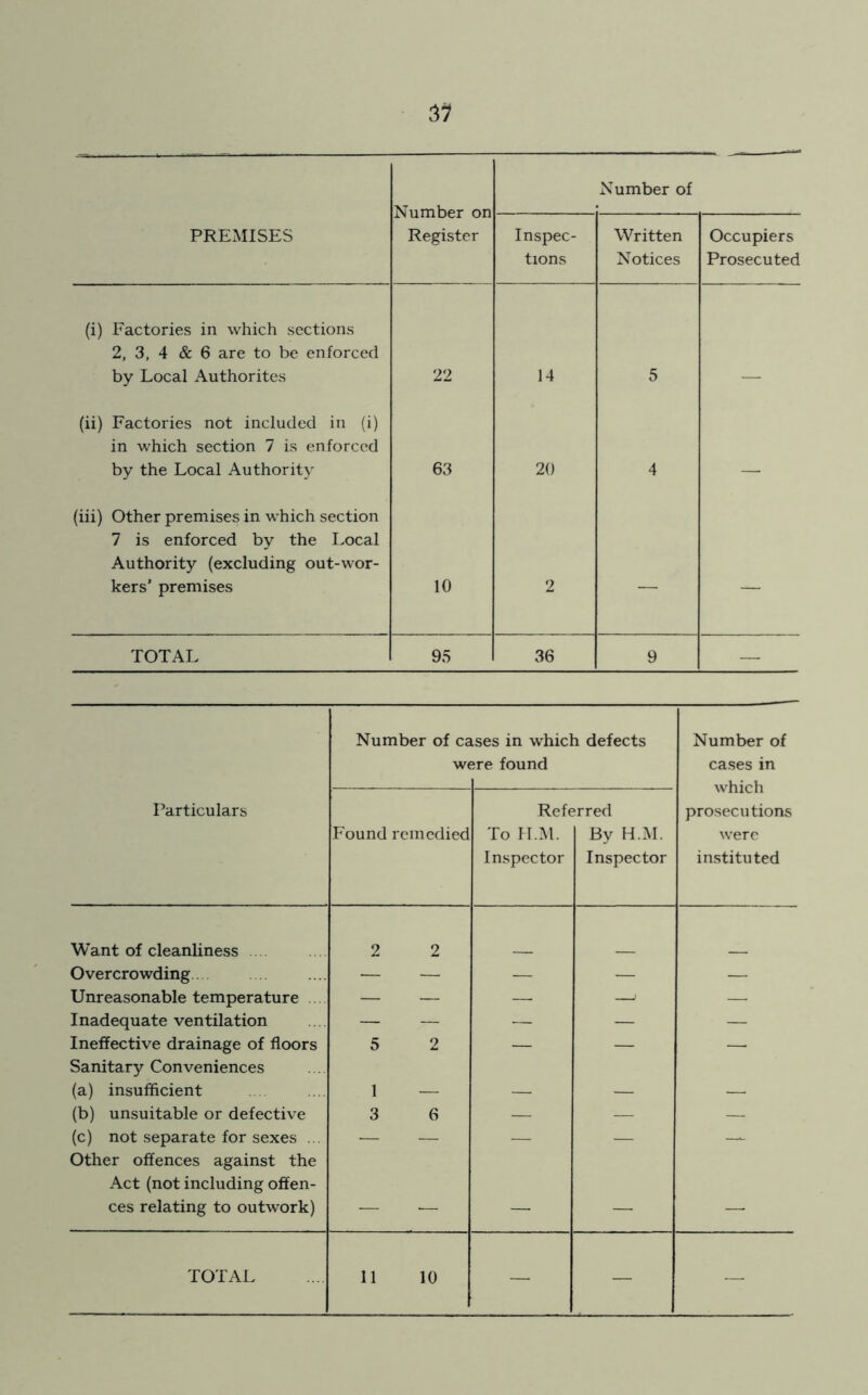 3'1 Number on Register Number of PREMISES Inspec- tions Written Notices Occupiers Prosecuted (i) Factories in which sections 2, 3, 4 & 6 are to be enforced by Local Authorites 22 14 5 (ii) Factories not included in (i) in which section 7 is enforced by the Local Authority 63 20 4 _ (iii) Other premises in which section 7 is enforced by the Local Authority (excluding out-wor- kers’ premises 10 2 — — TOTAL 95 36 9 — Number of cases in which defects Number of were found cases in which Particulars Referred prosecutions Found remedied To H.M. By H.M. were Inspector Inspector instituted Want of cleanliness 2 2 Overcrowding — — — — — Unreasonable temperature — — — —’ — Inadequate ventilation — — — — — Ineffective drainage of floors 5 2 — — — Sanitary Conveniences (a) insufficient 1 — — — — (b) unsuitable or defective 3 6 — — — (c) not separate for sexes ... — — — — — Other offences against the Act (not including offen- ces relating to outw’ork) — -— — — — TOTAL 11 10 — — —